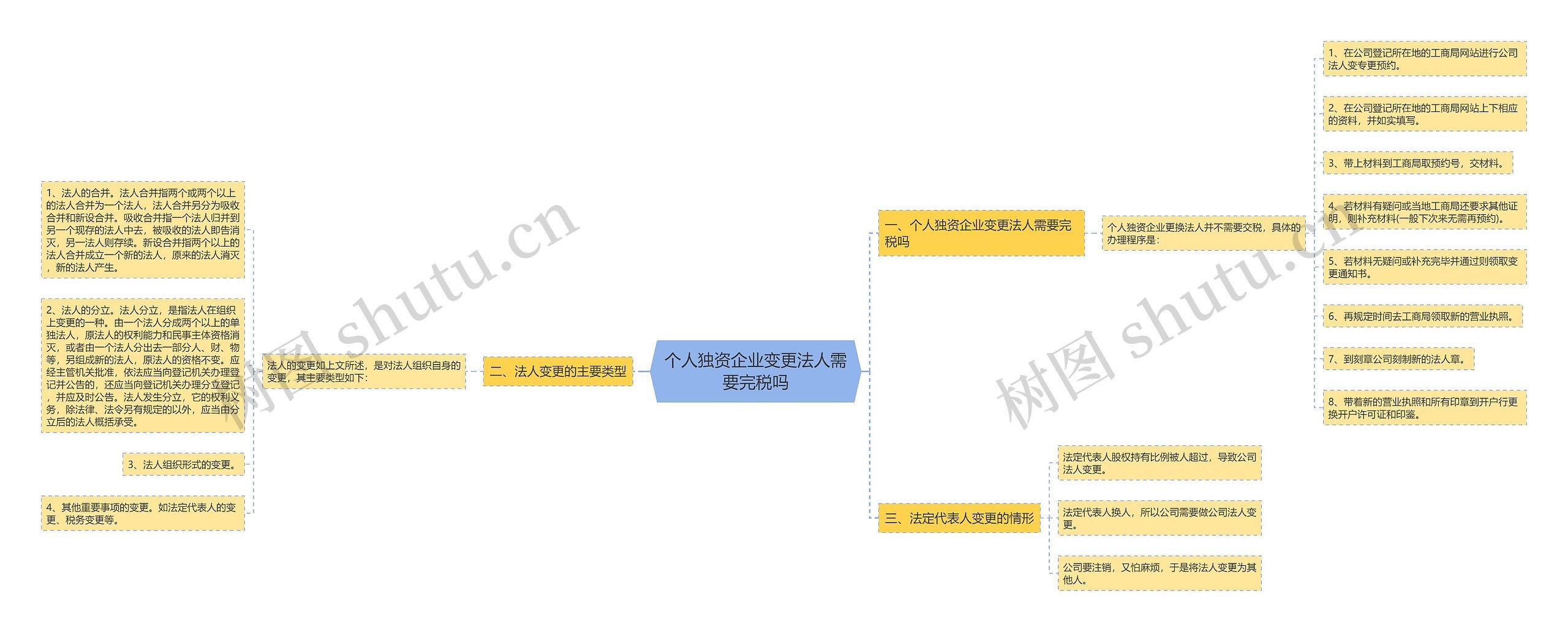 个人独资企业变更法人需要完税吗思维导图