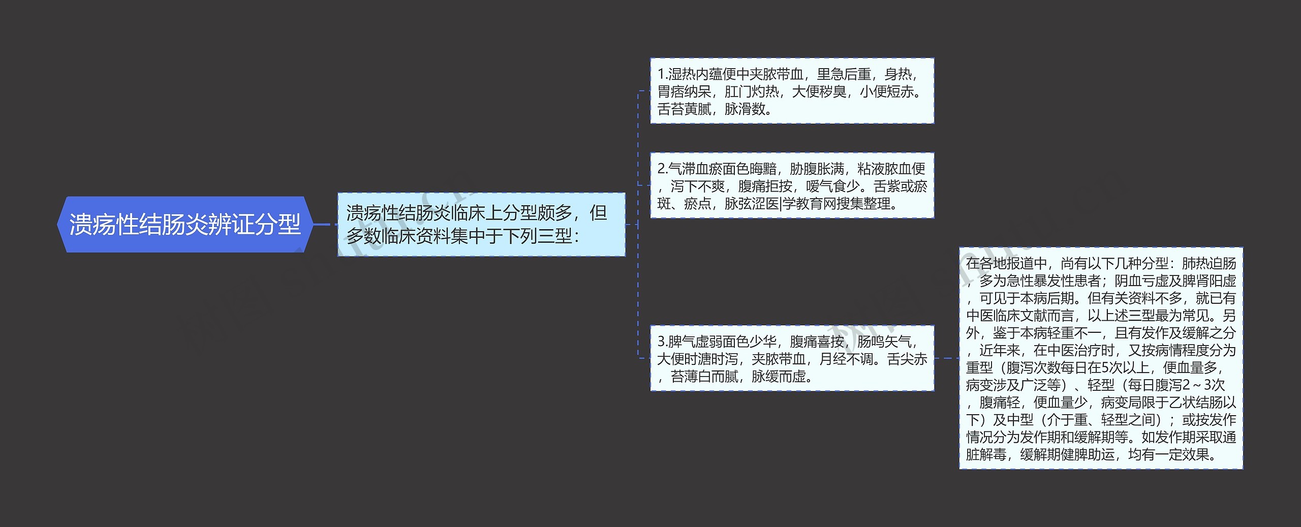 溃疡性结肠炎辨证分型思维导图