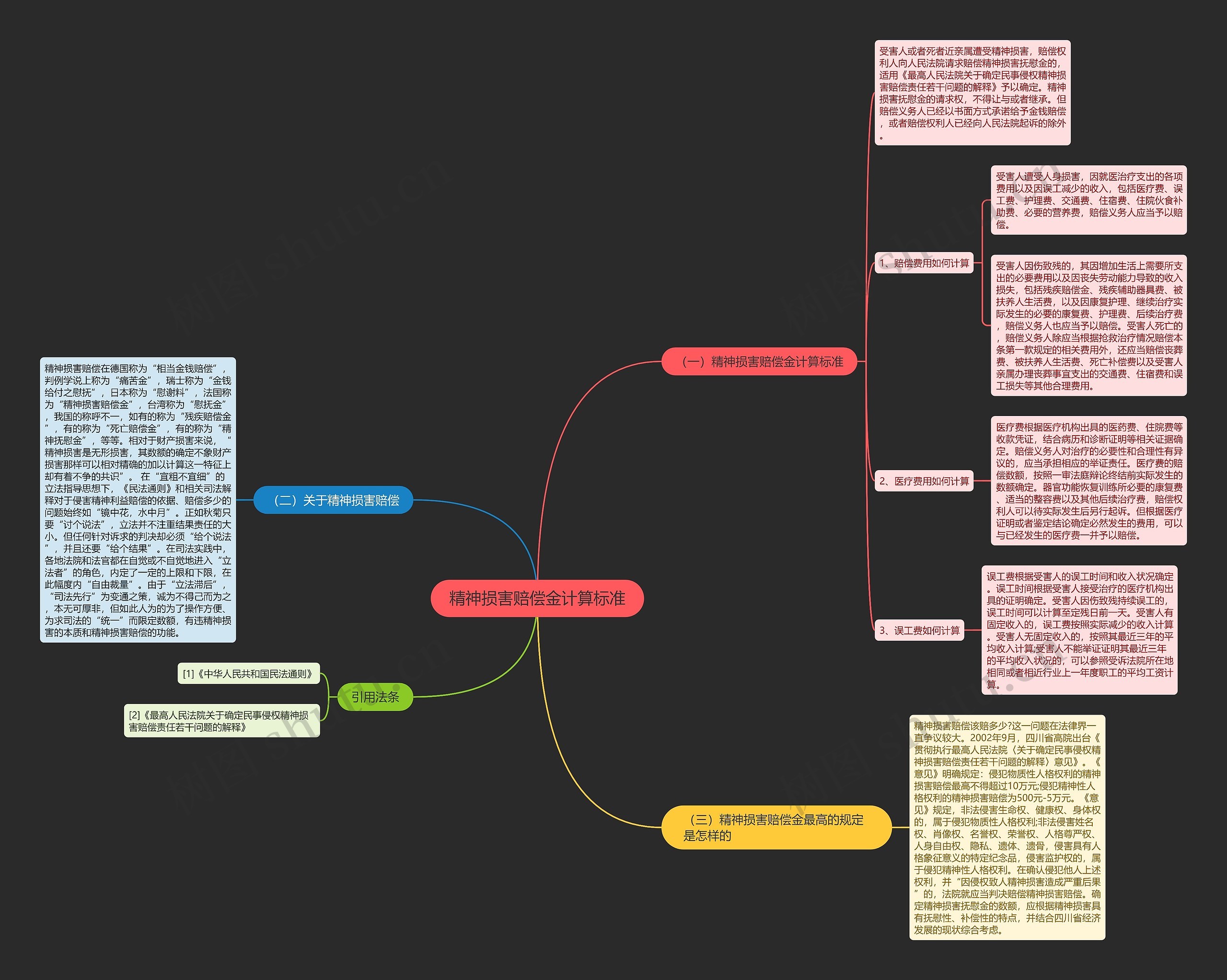 精神损害赔偿金计算标准思维导图