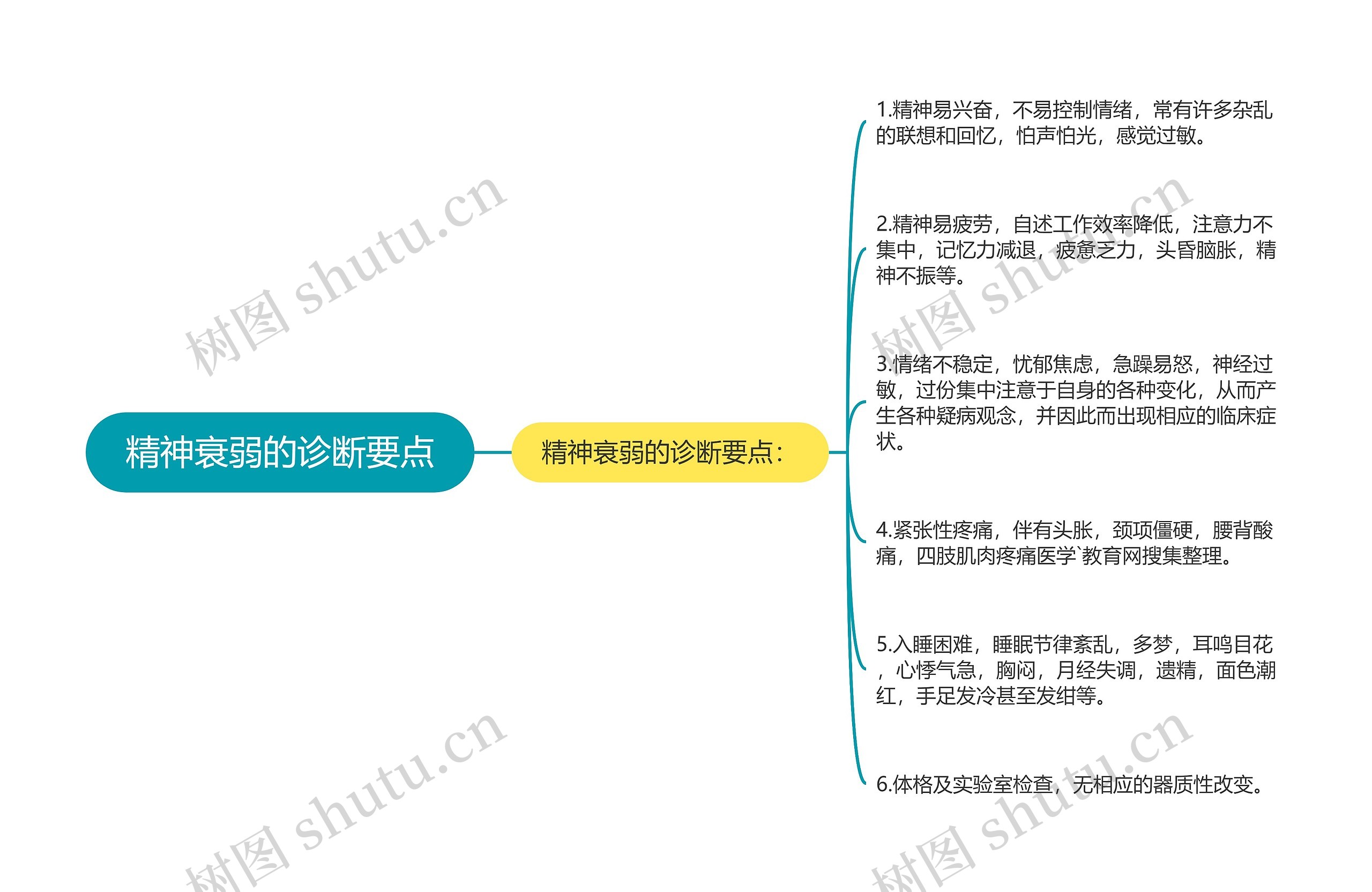 精神衰弱的诊断要点思维导图