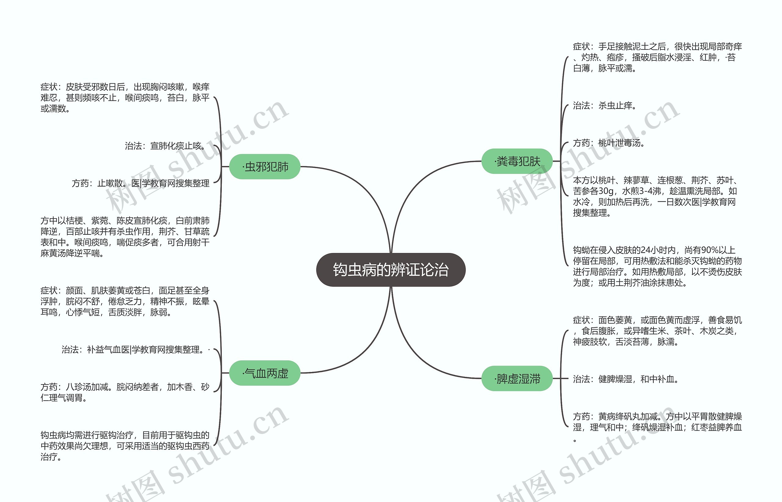 钩虫病的辨证论治思维导图