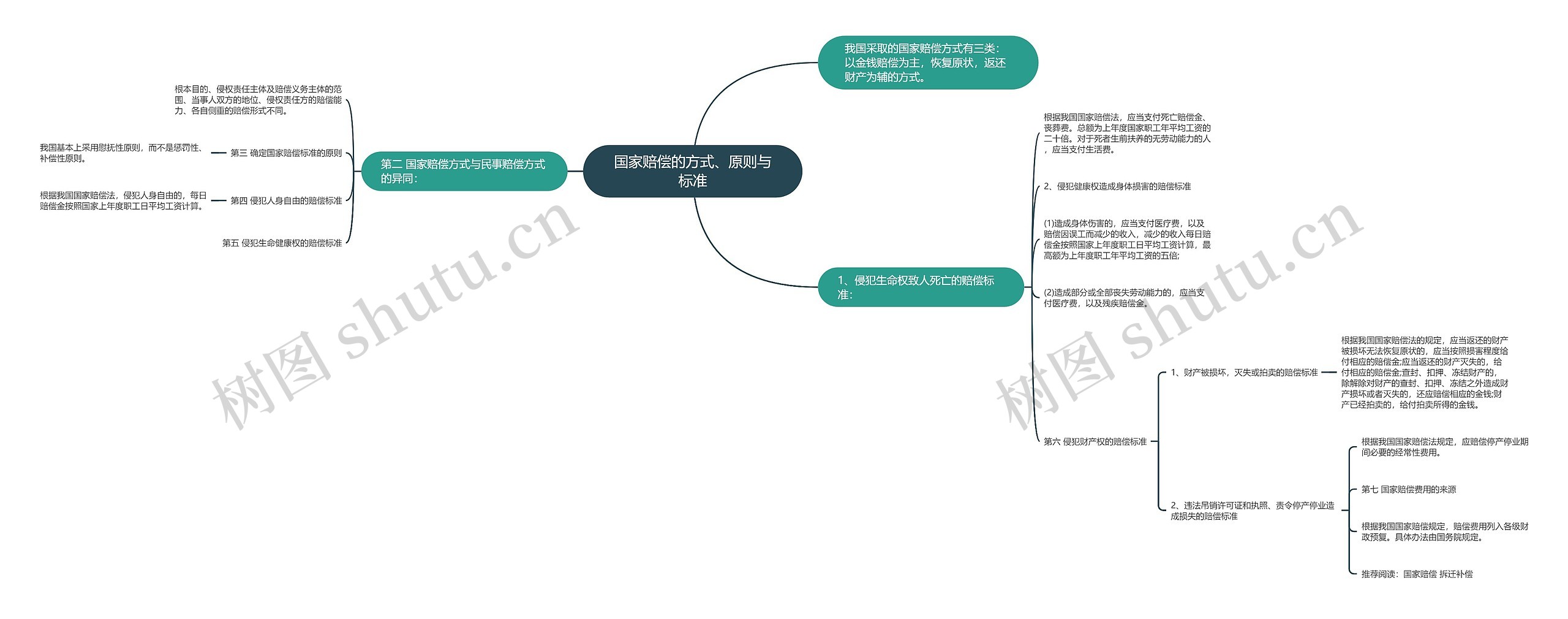 国家赔偿的方式、原则与标准