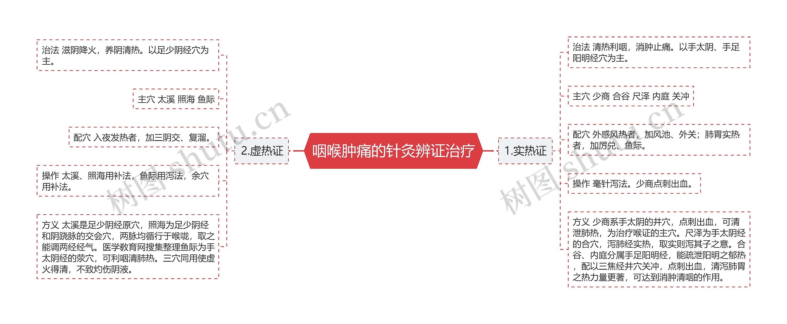 咽喉肿痛的针灸辨证治疗 咽喉肿痛的针灸辨证治疗