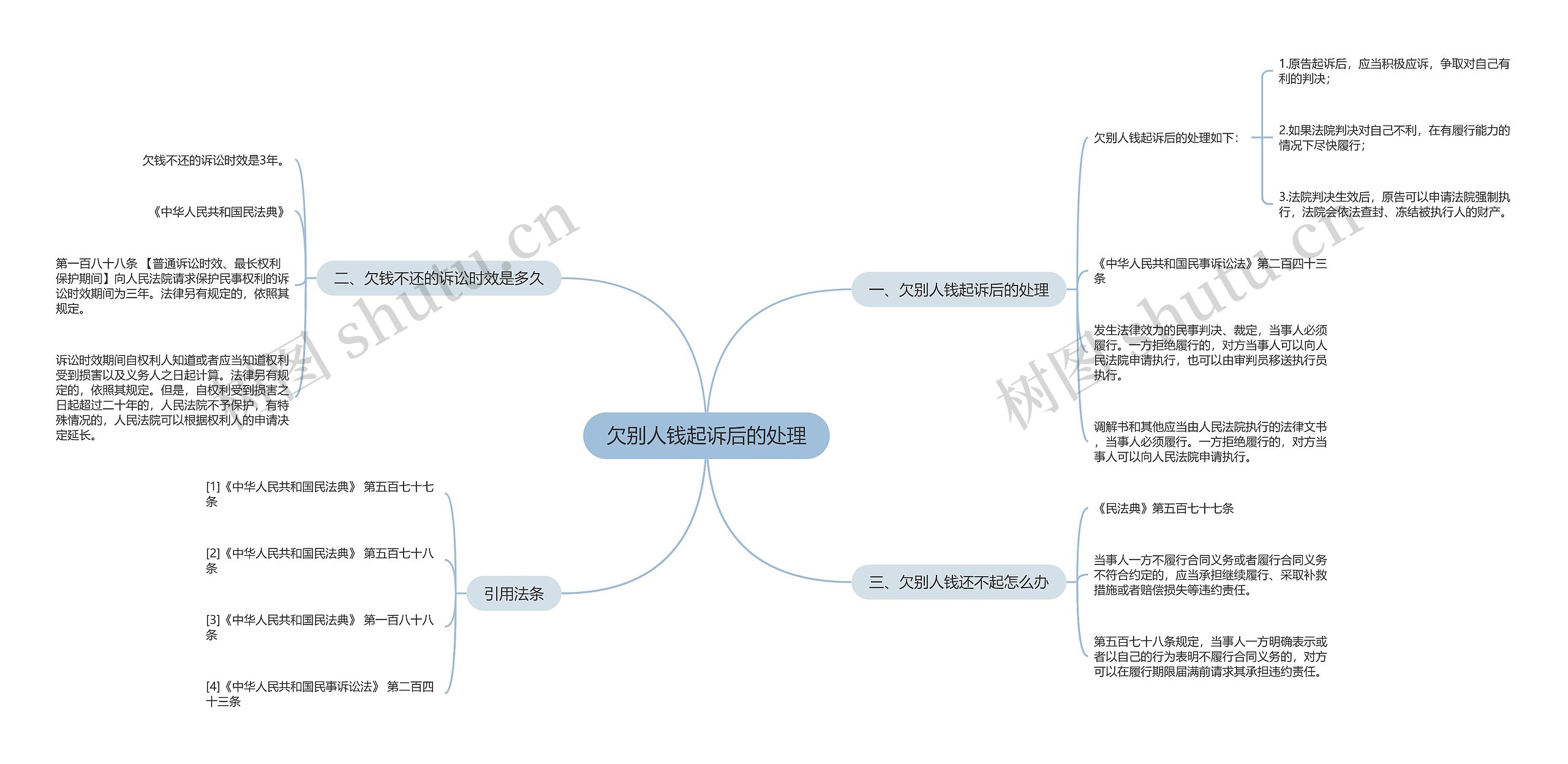 欠别人钱起诉后的处理思维导图