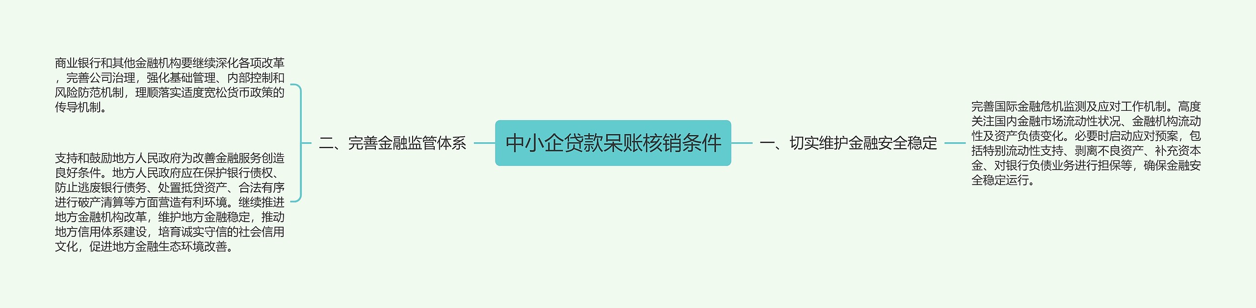 中小企贷款呆账核销条件思维导图