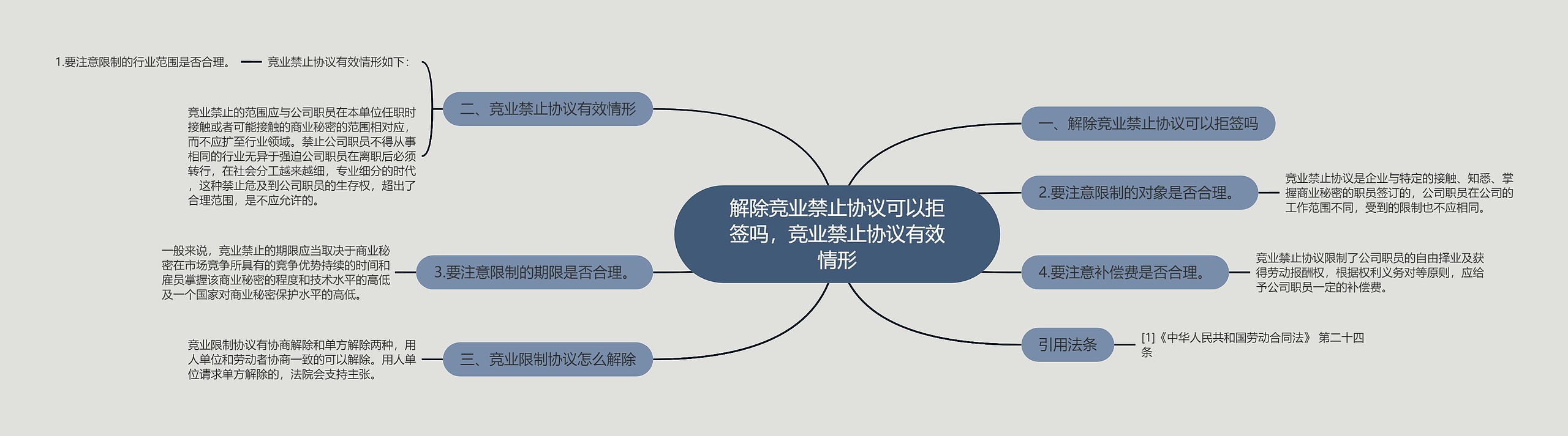 解除竞业禁止协议可以拒签吗，竞业禁止协议有效情形思维导图