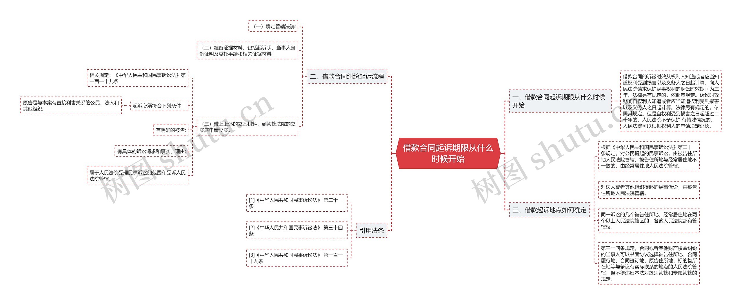 借款合同起诉期限从什么时候开始