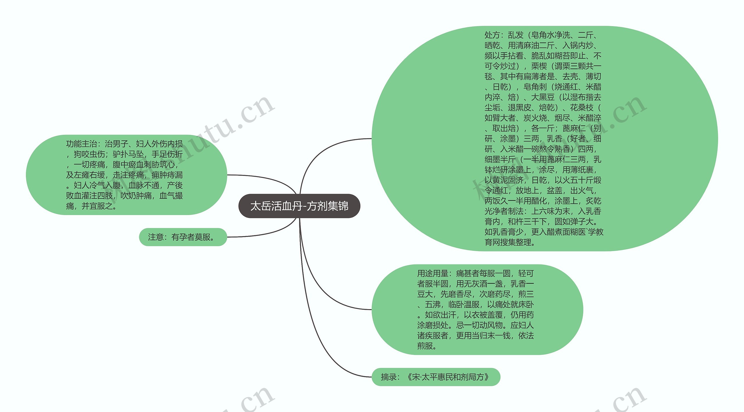 太岳活血丹-方剂集锦思维导图