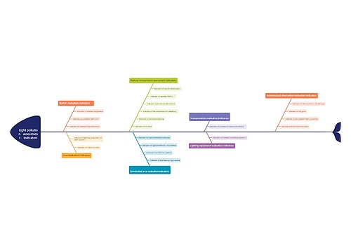 Light pollution   assessment    indicators