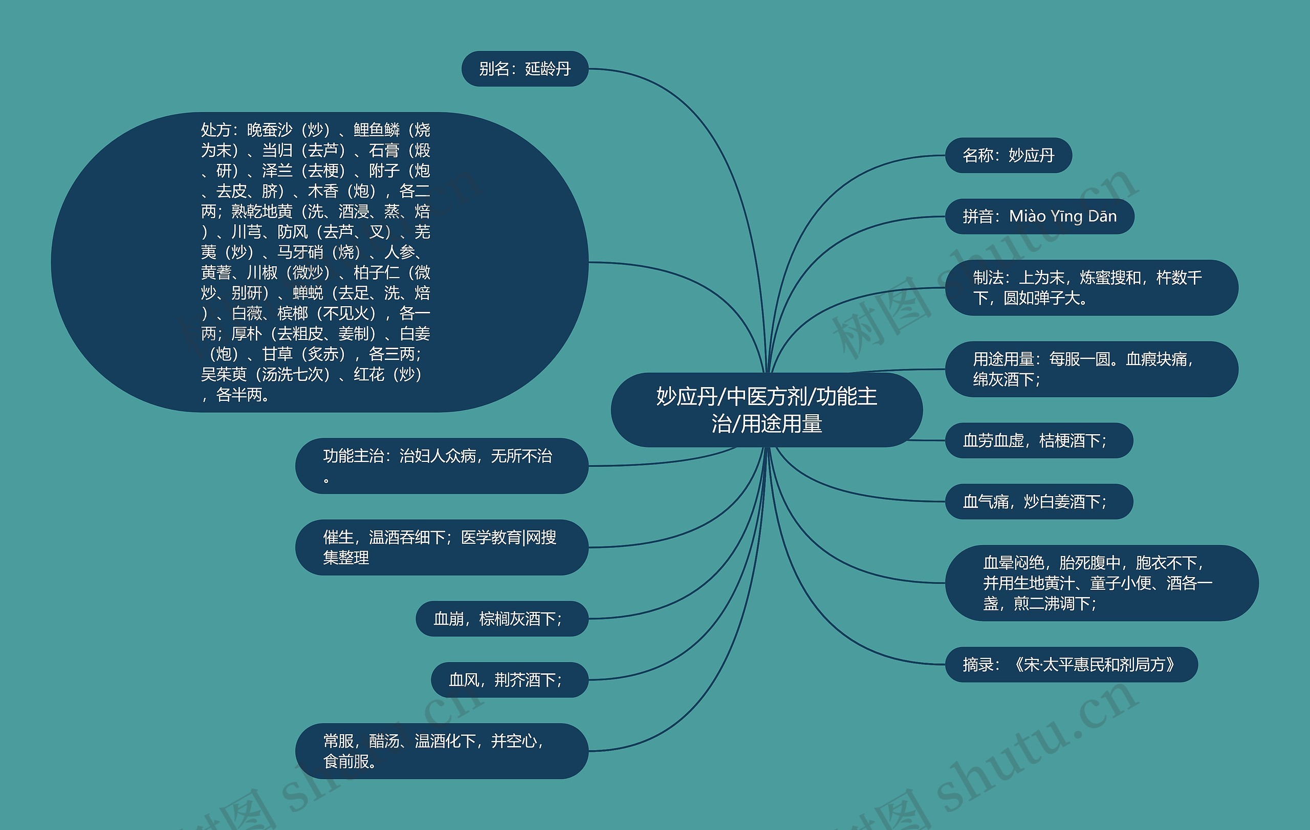 妙应丹/中医方剂/功能主治/用途用量思维导图