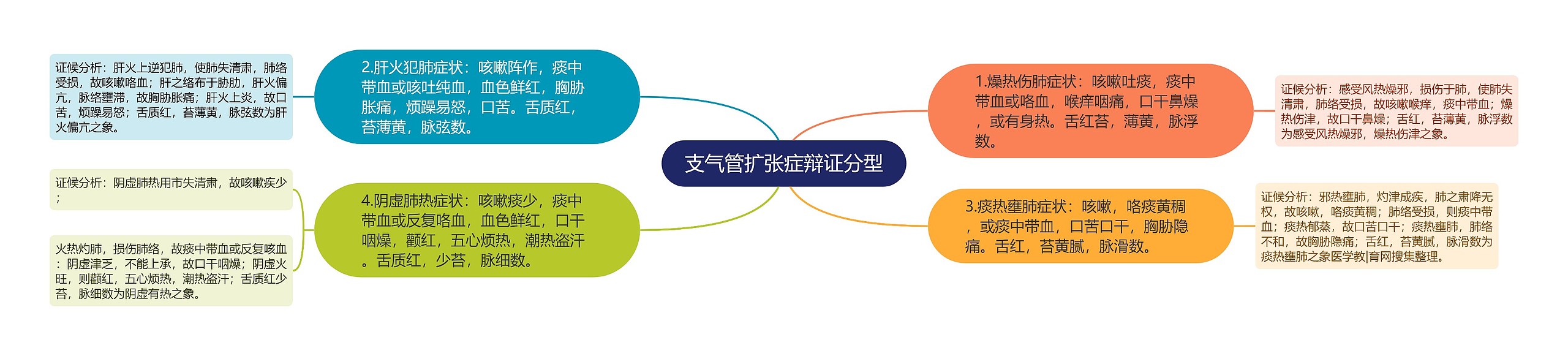 支气管扩张症辩证分型 支气管扩张症辩证分型