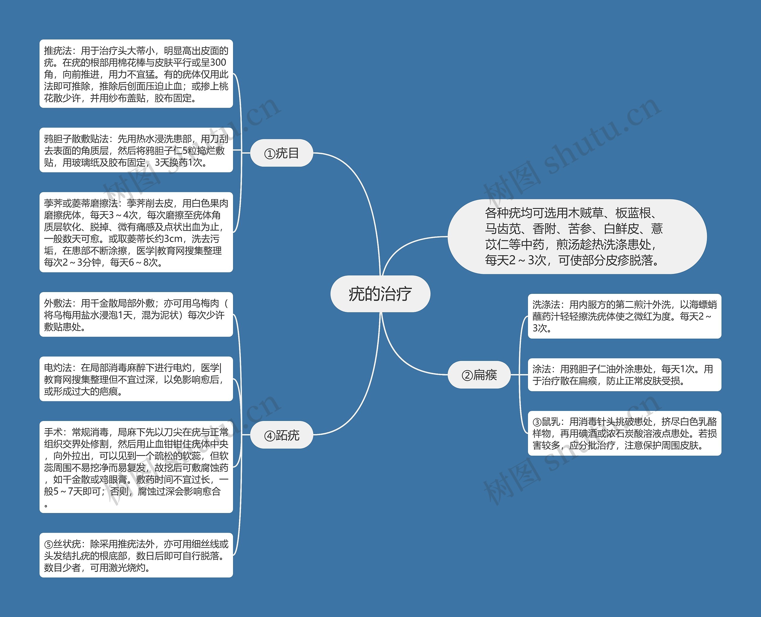 疣的治疗思维导图