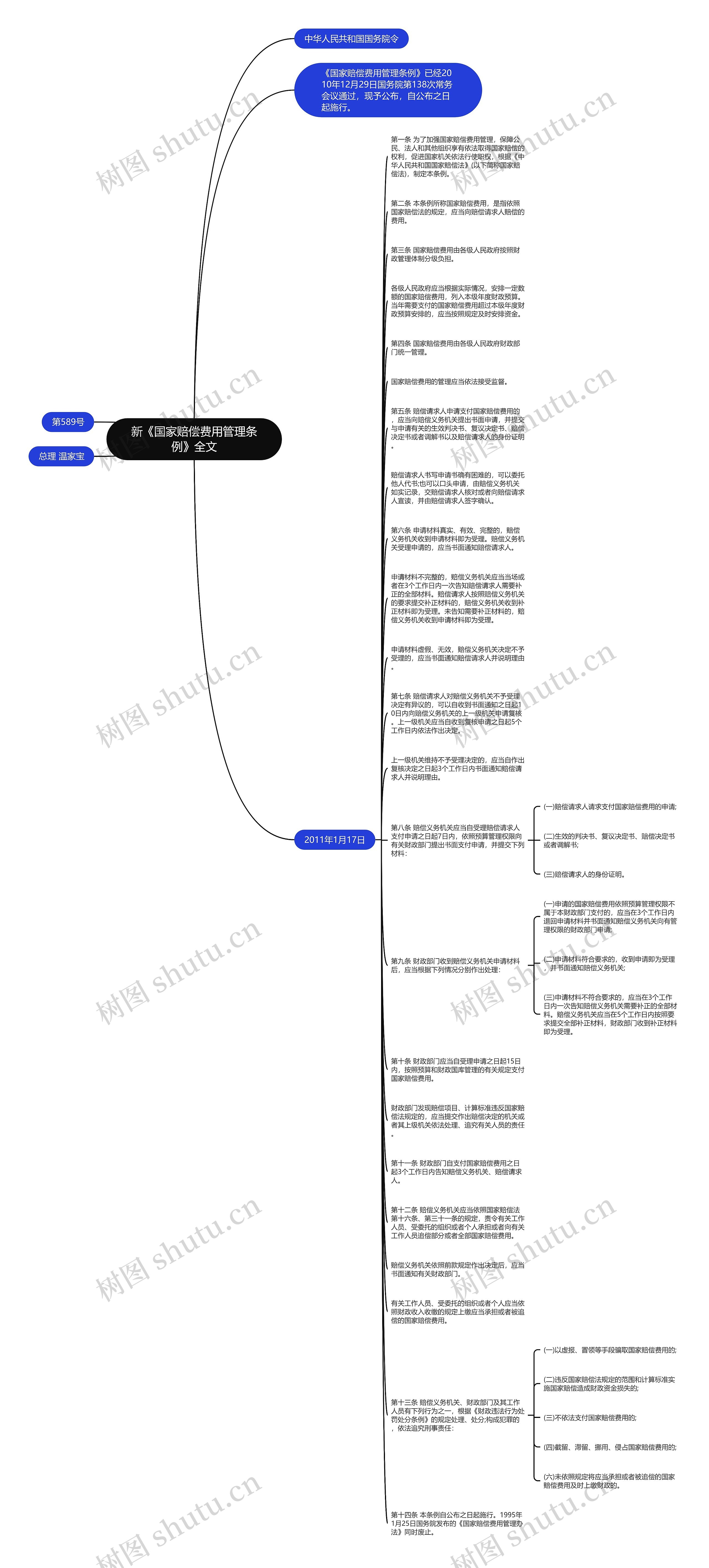 新《国家赔偿费用管理条例》全文思维导图