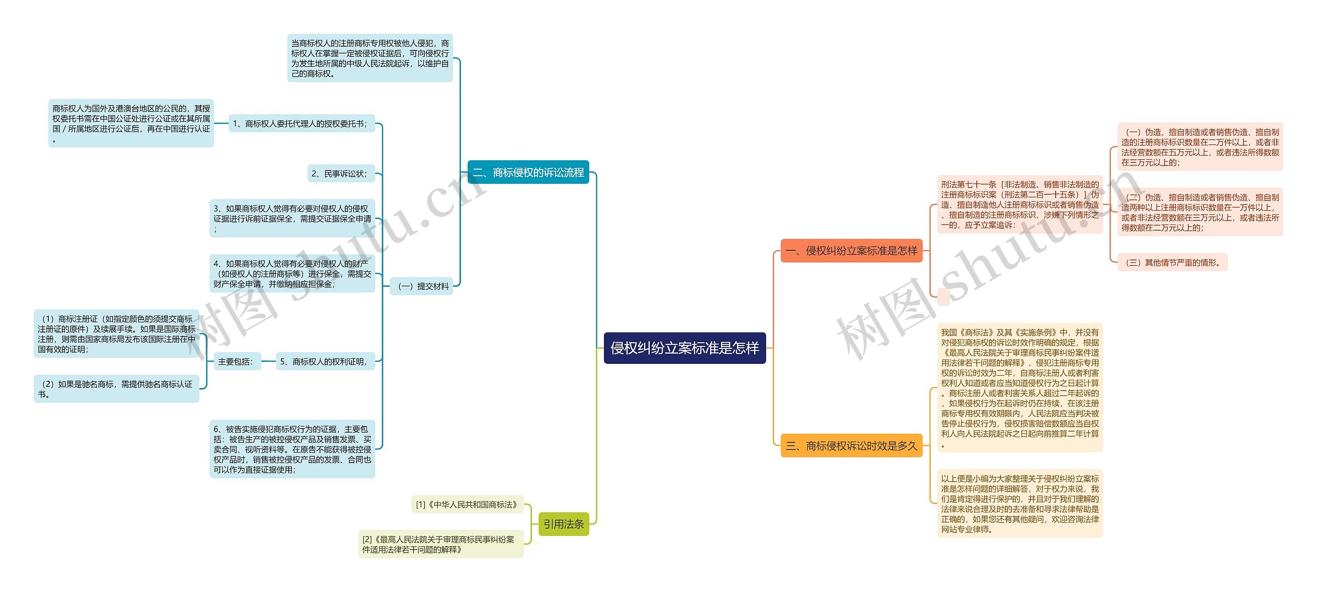 侵权纠纷立案标准是怎样思维导图