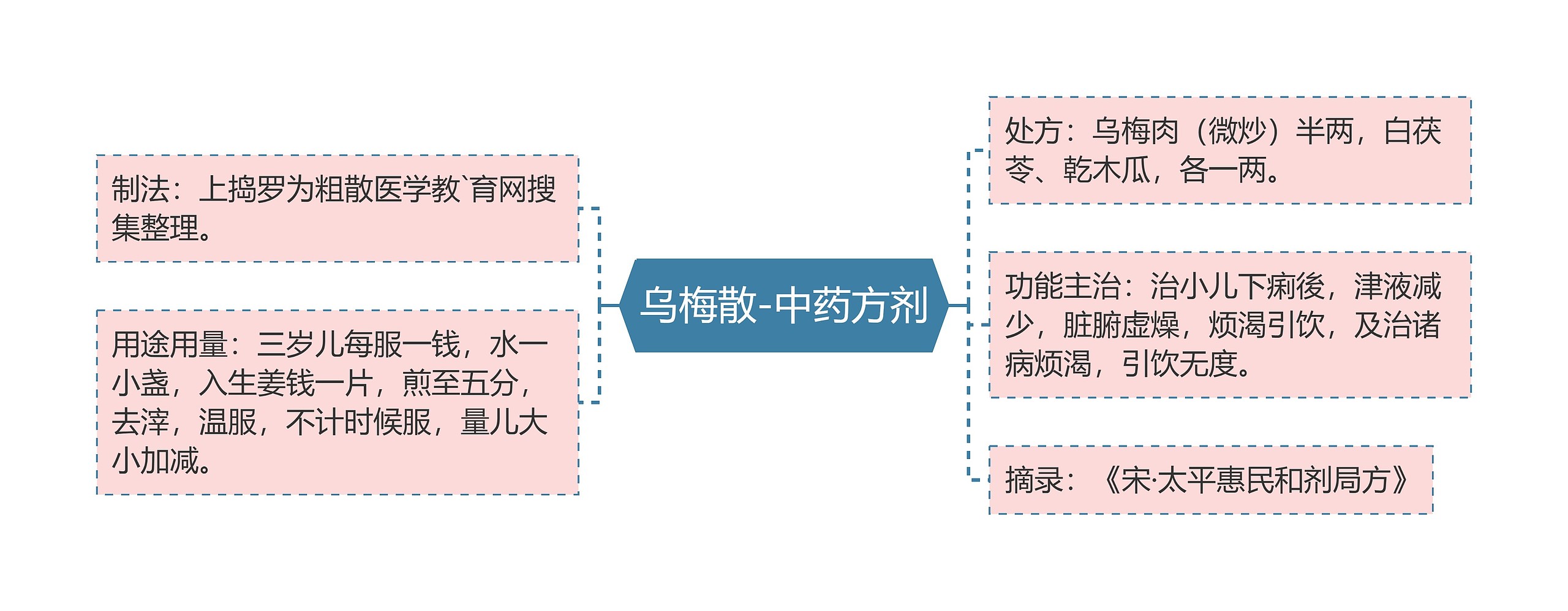 乌梅散-中药方剂思维导图