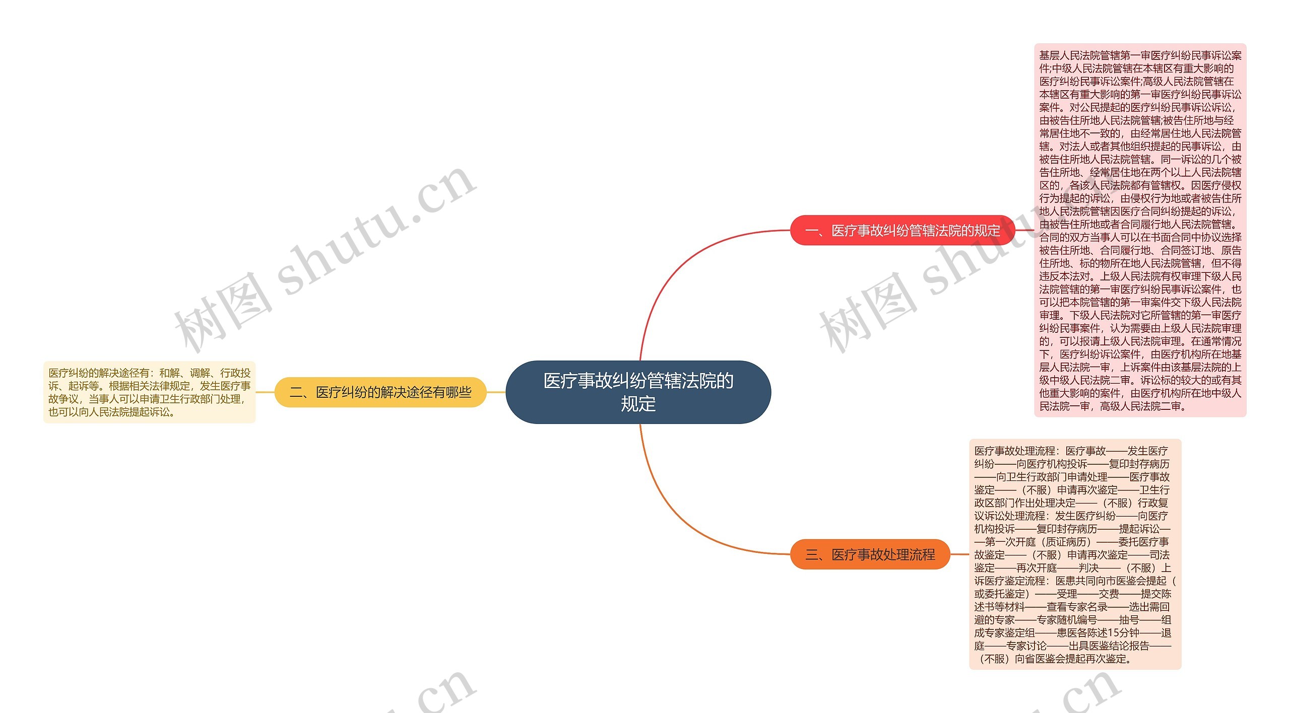 医疗事故纠纷管辖法院的规定思维导图