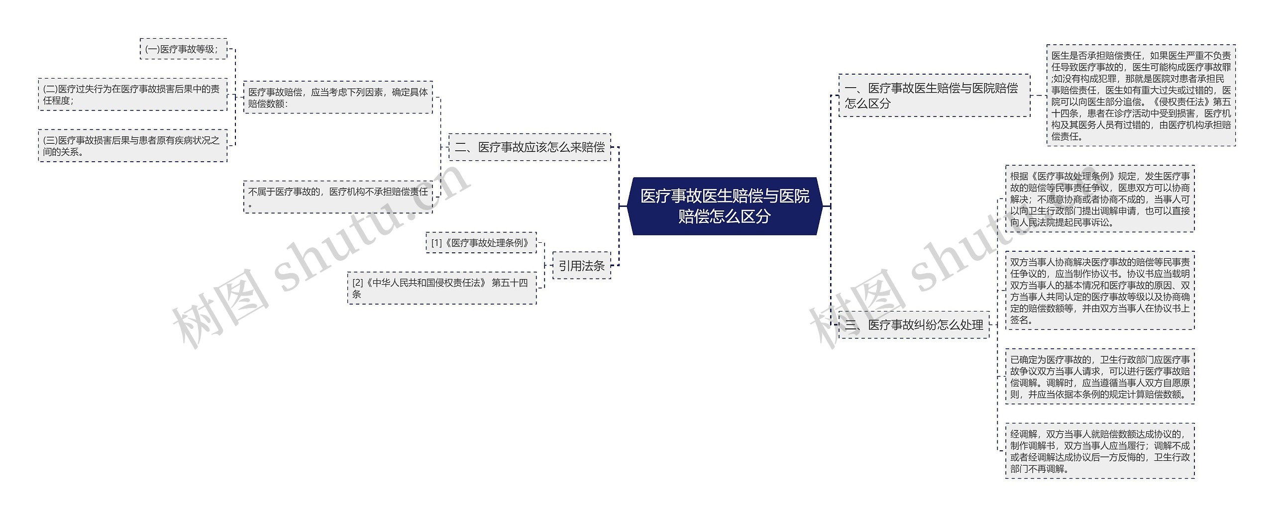 医疗事故医生赔偿与医院赔偿怎么区分