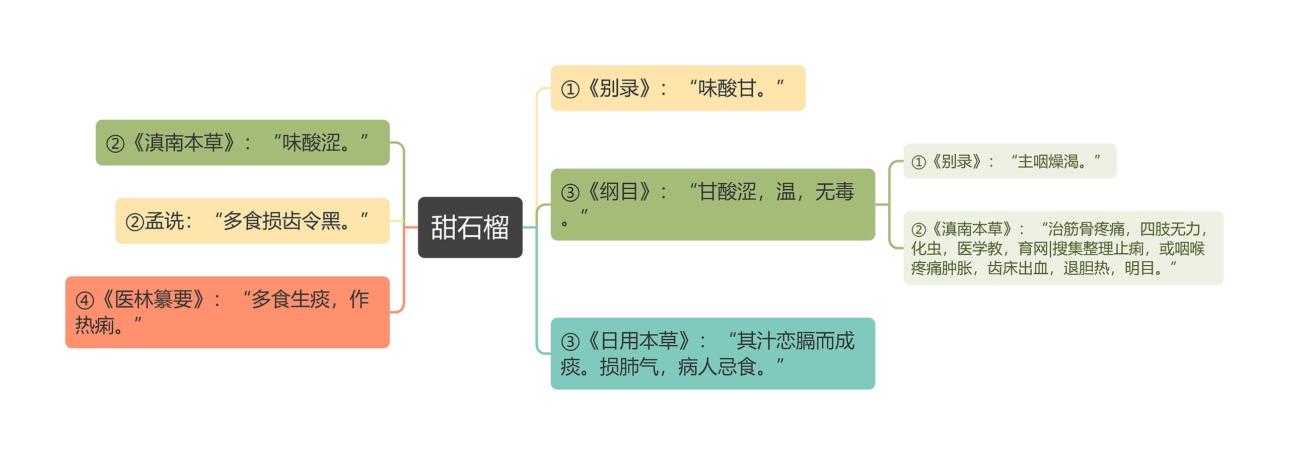 甜石榴思维导图