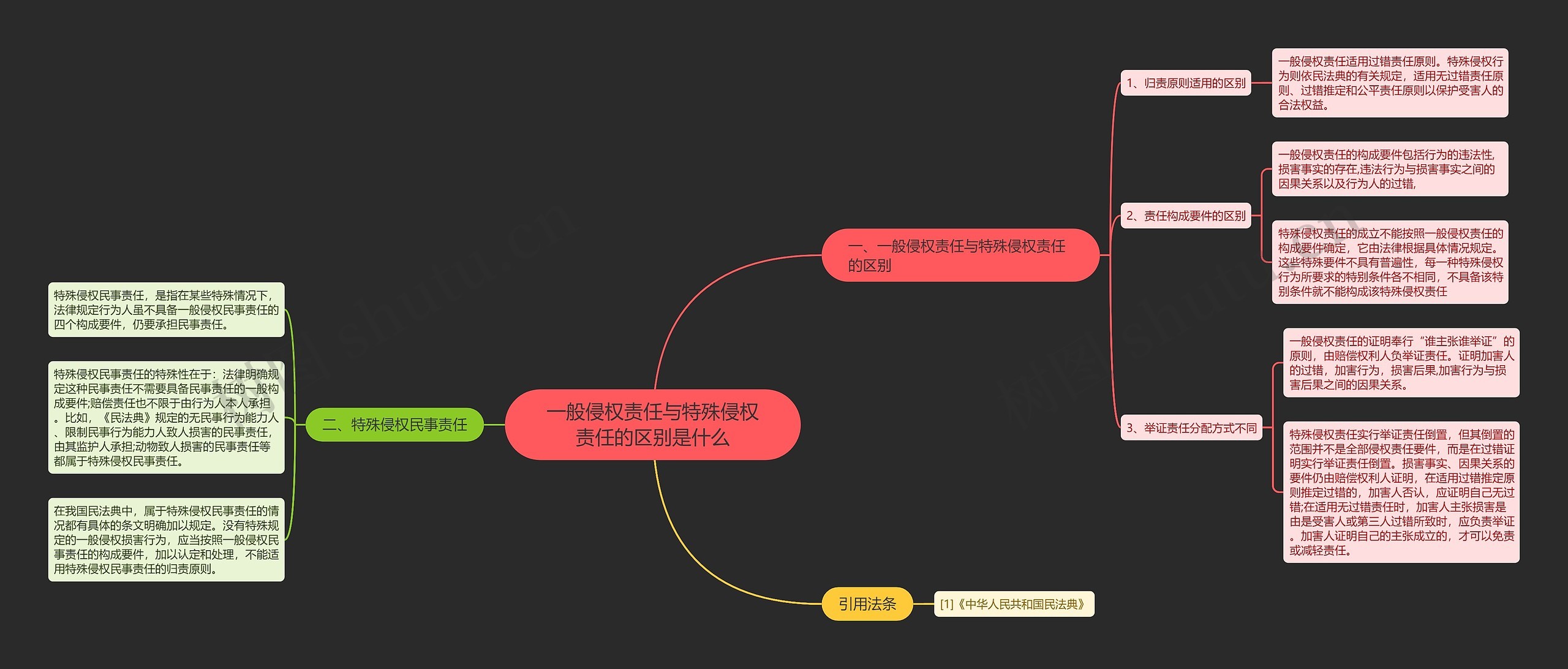 一般侵权责任与特殊侵权责任的区别是什么思维导图