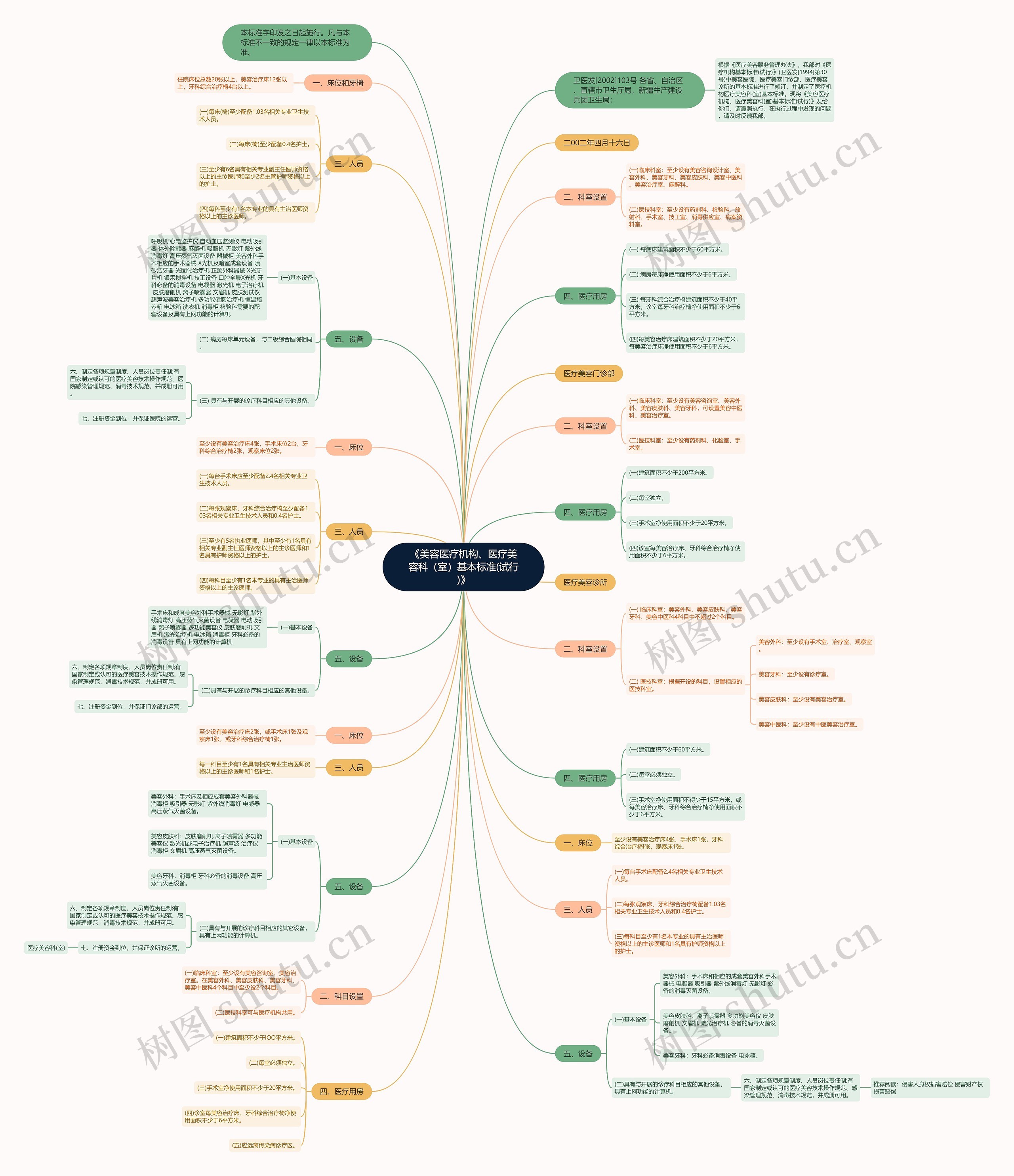 《美容医疗机构、医疗美容科（室）基本标准(试行)》思维导图