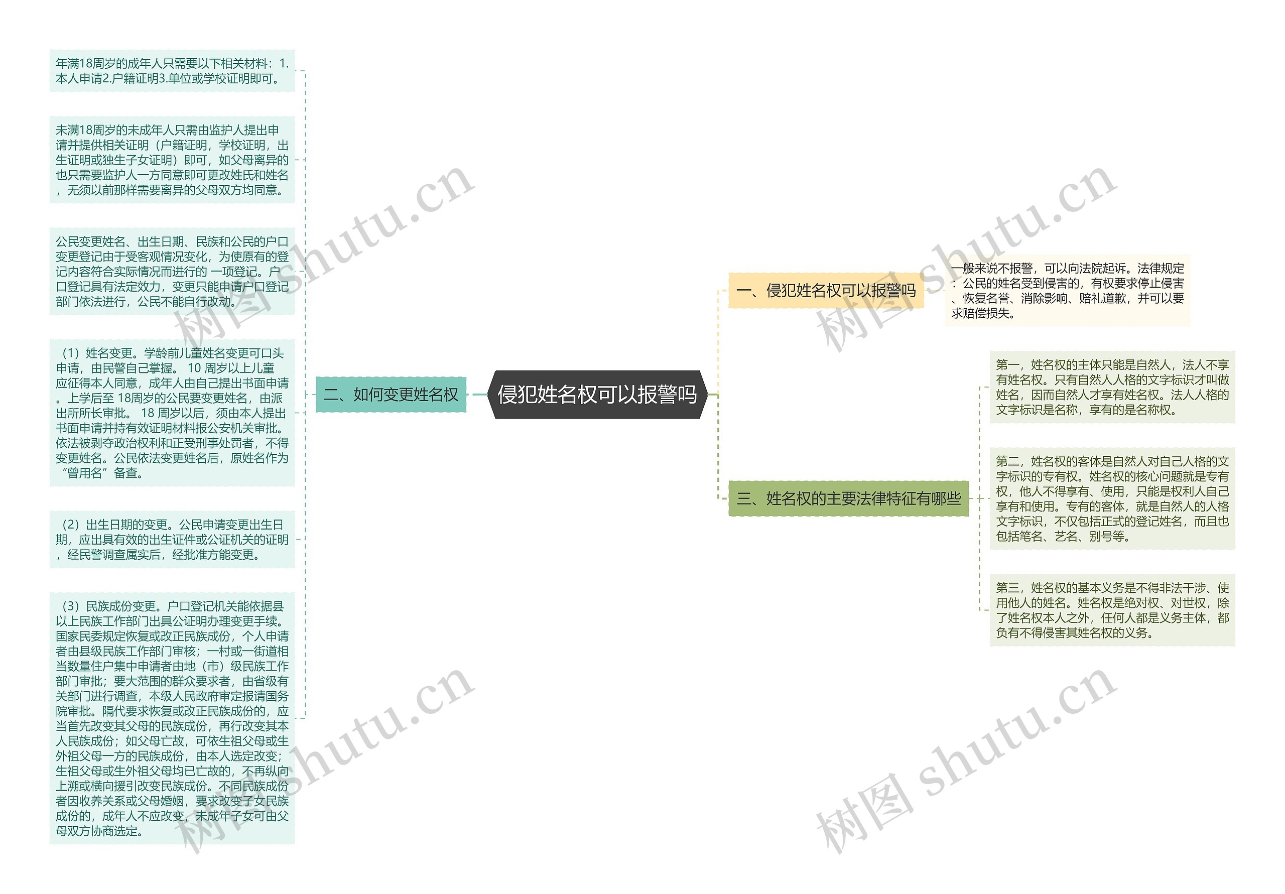 侵犯姓名权可以报警吗思维导图