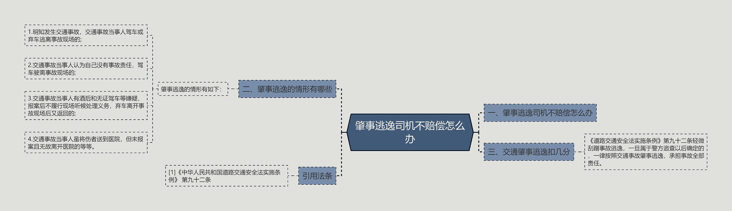 肇事逃逸司机不赔偿怎么办思维导图