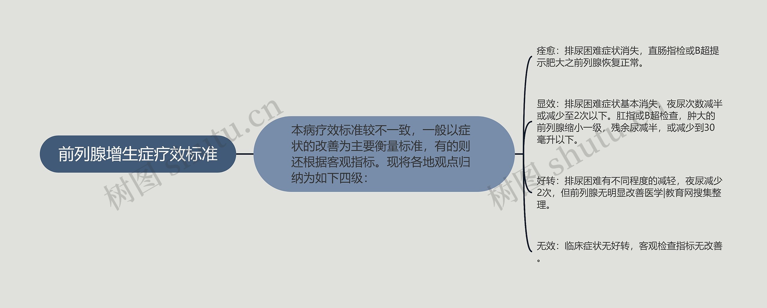 前列腺增生症疗效标准思维导图