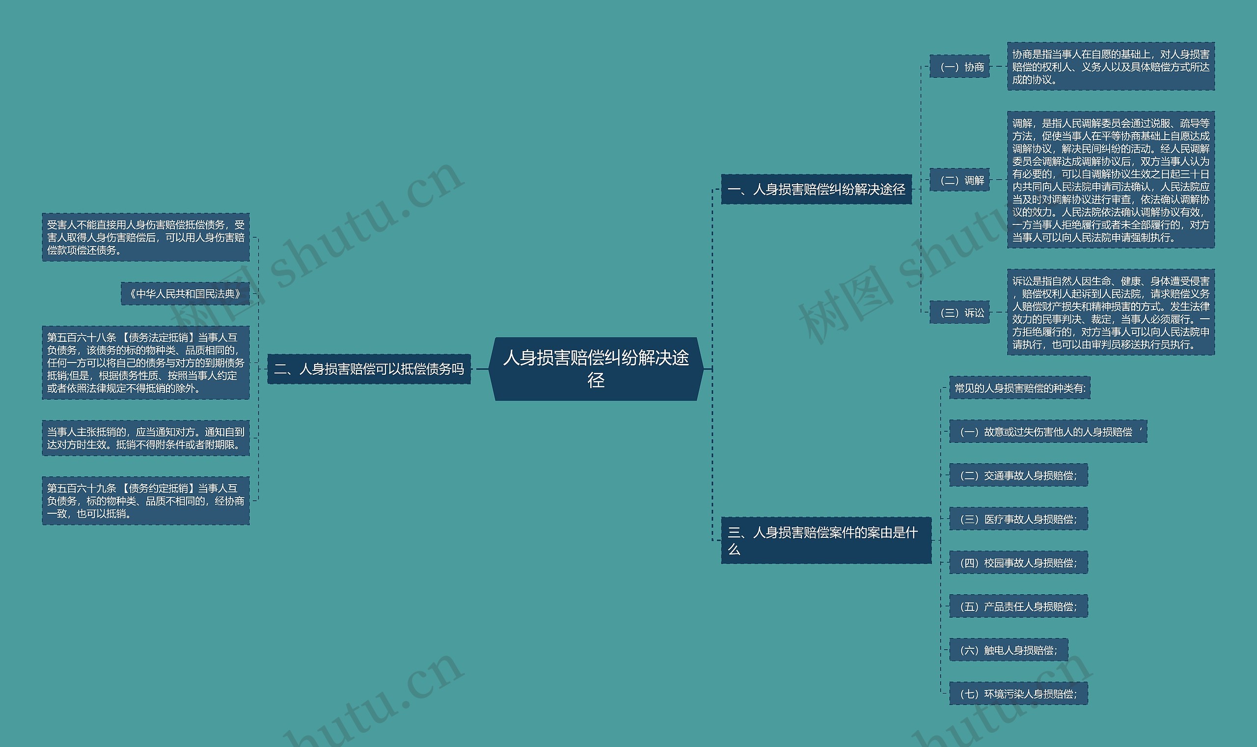 人身损害赔偿纠纷解决途径思维导图