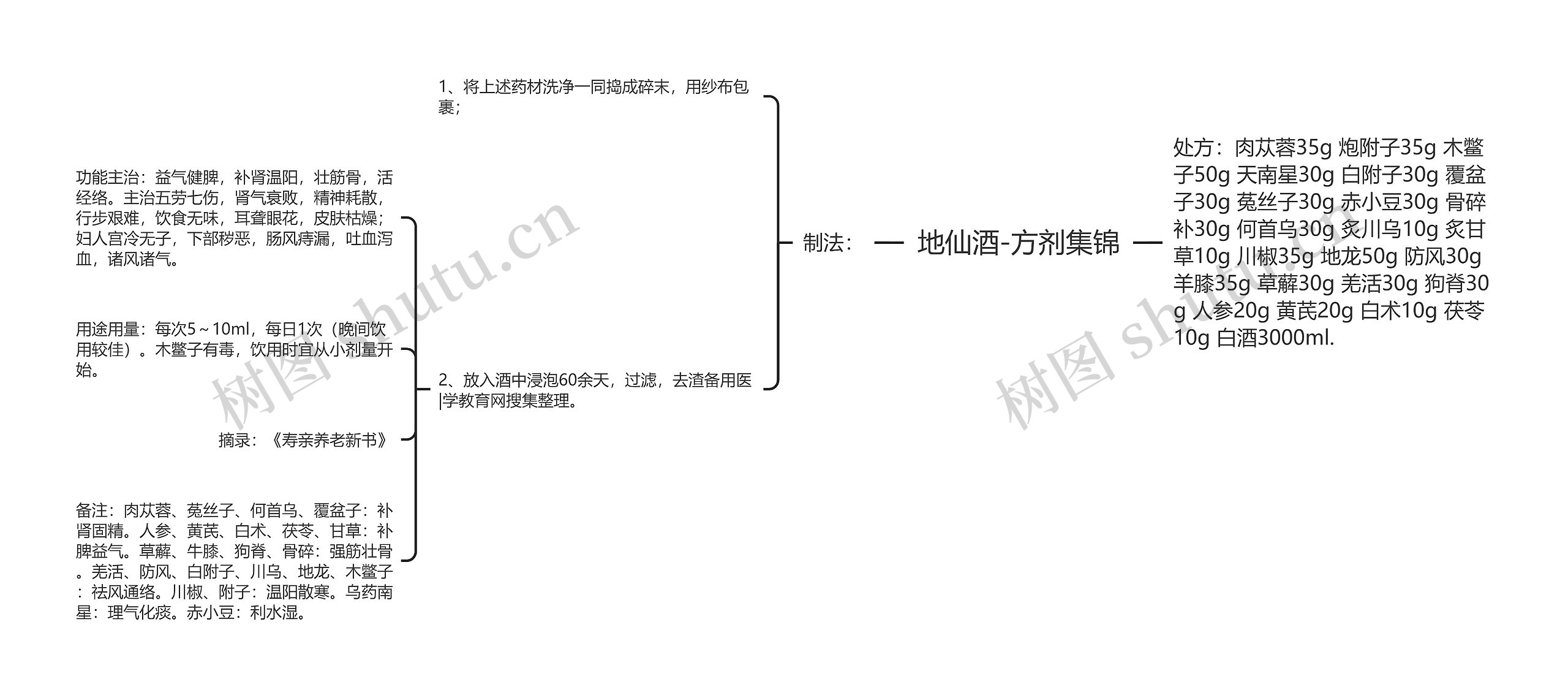 地仙酒-方剂集锦 地仙酒-方剂集锦