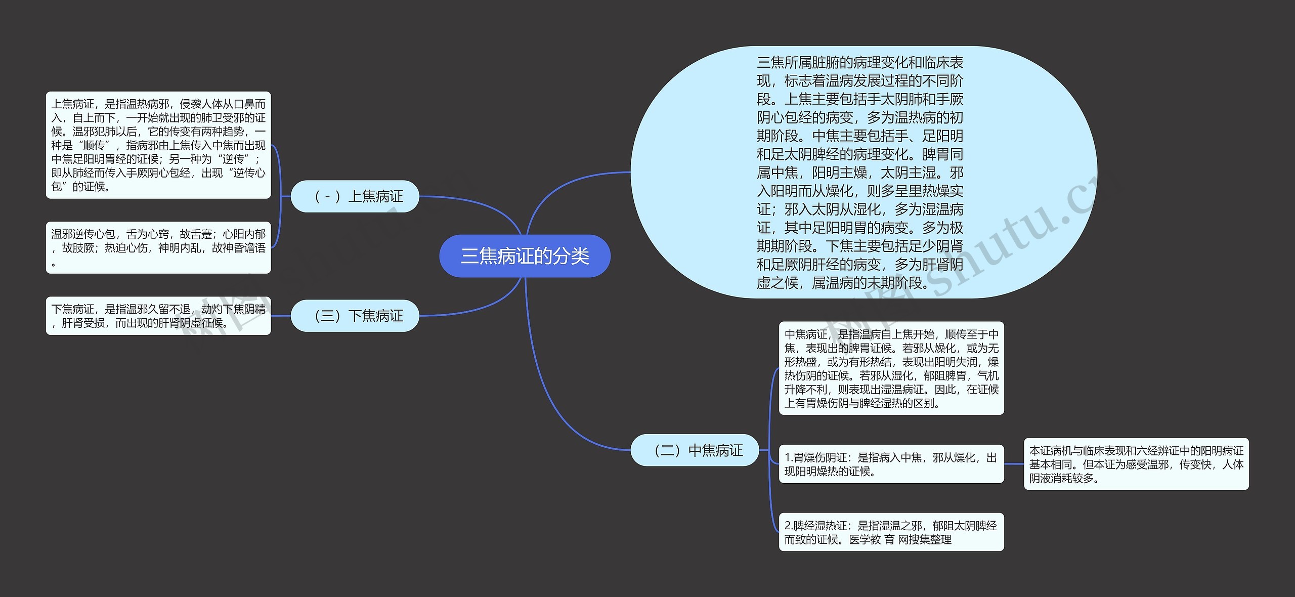 三焦病证的分类思维导图