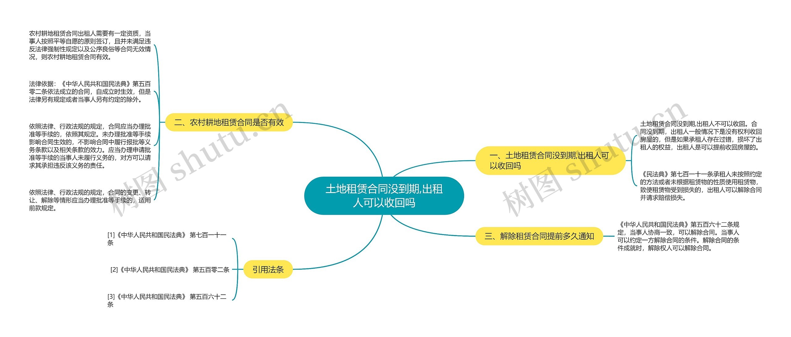 土地租赁合同没到期,出租人可以收回吗思维导图