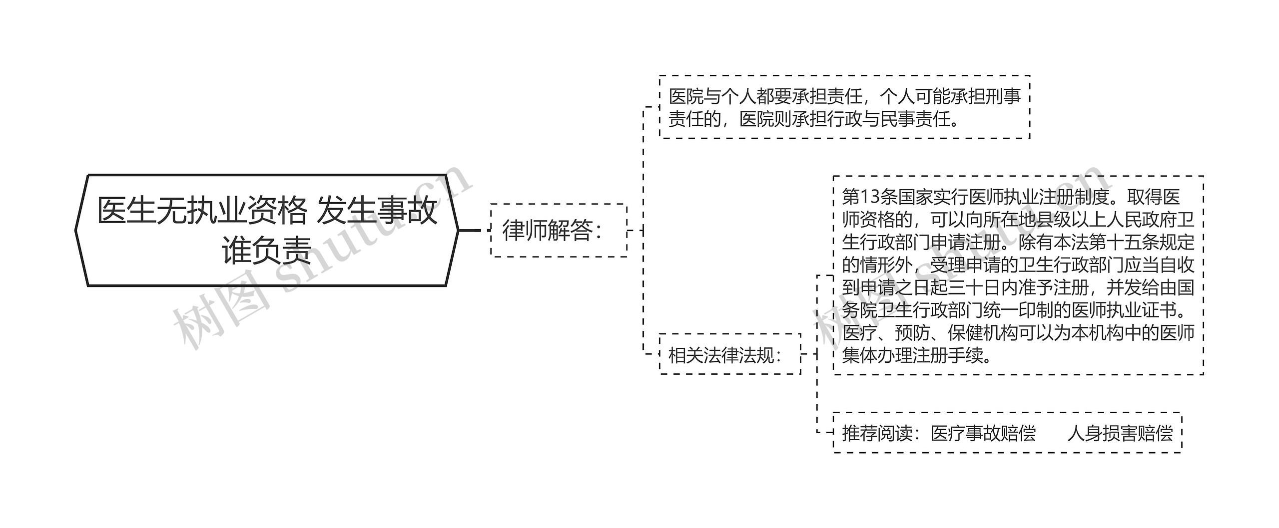 医生无执业资格 发生事故谁负责