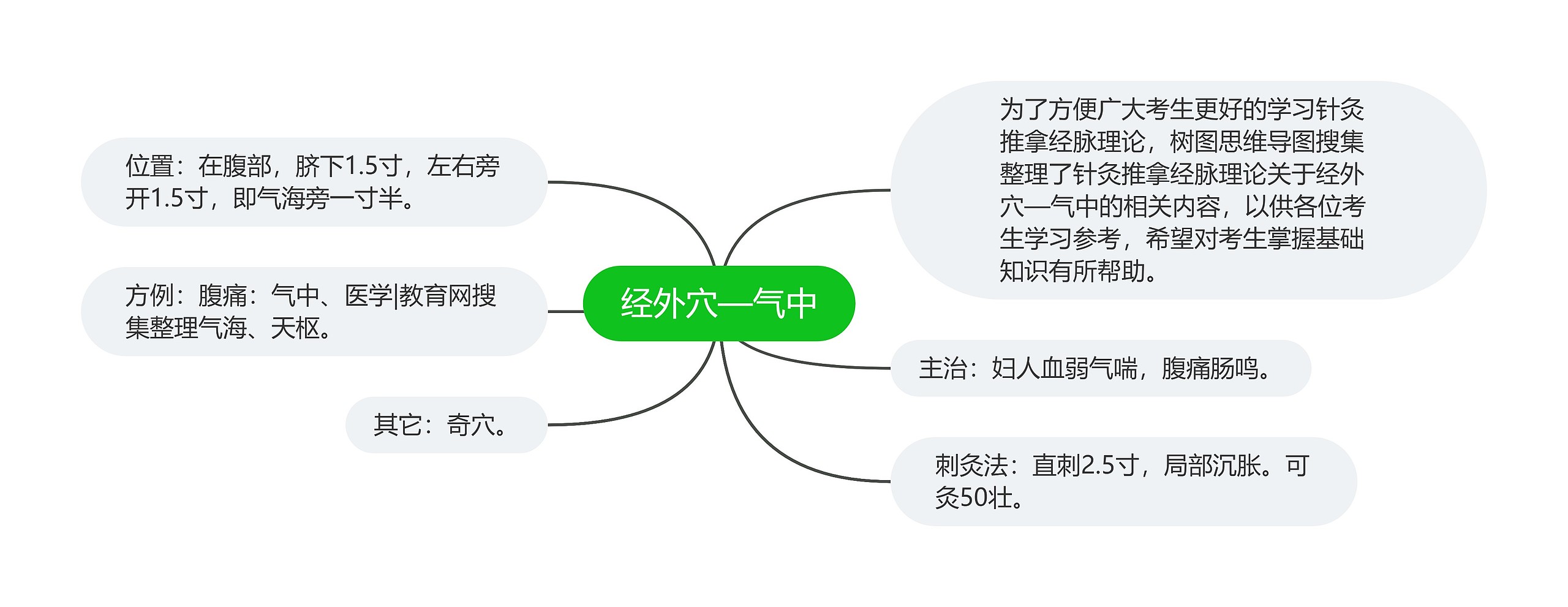 经外穴—气中思维导图