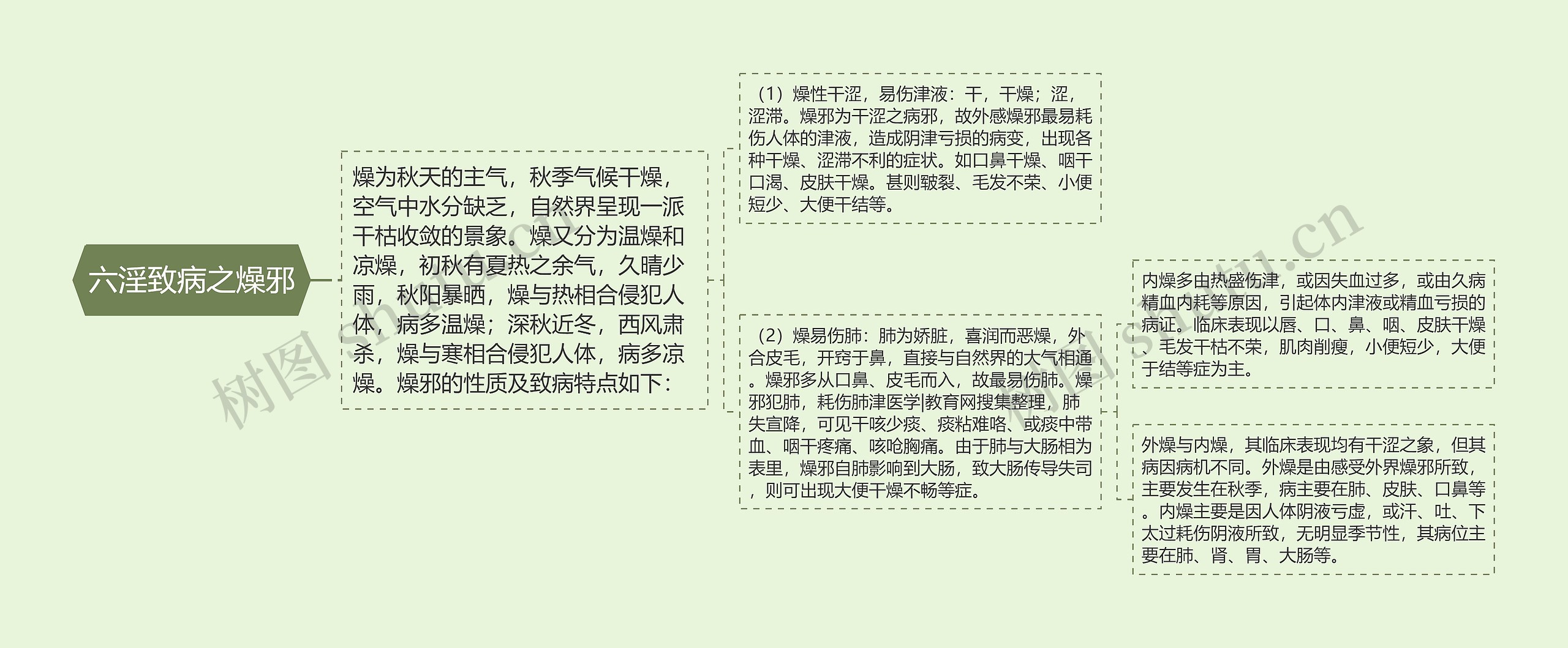 六淫致病之燥邪