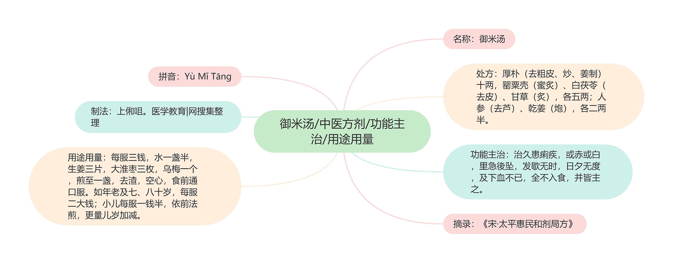 御米汤/中医方剂/功能主治/用途用量