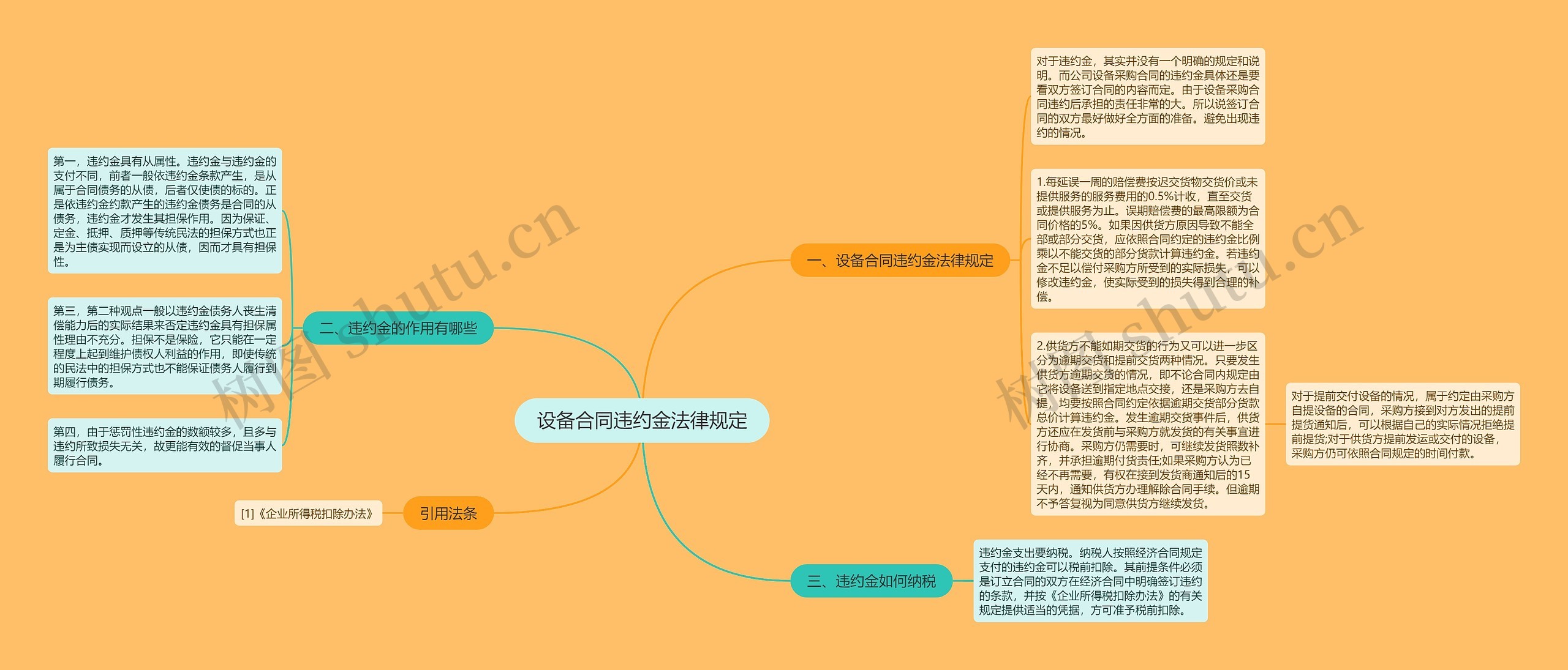 设备合同违约金法律规定思维导图