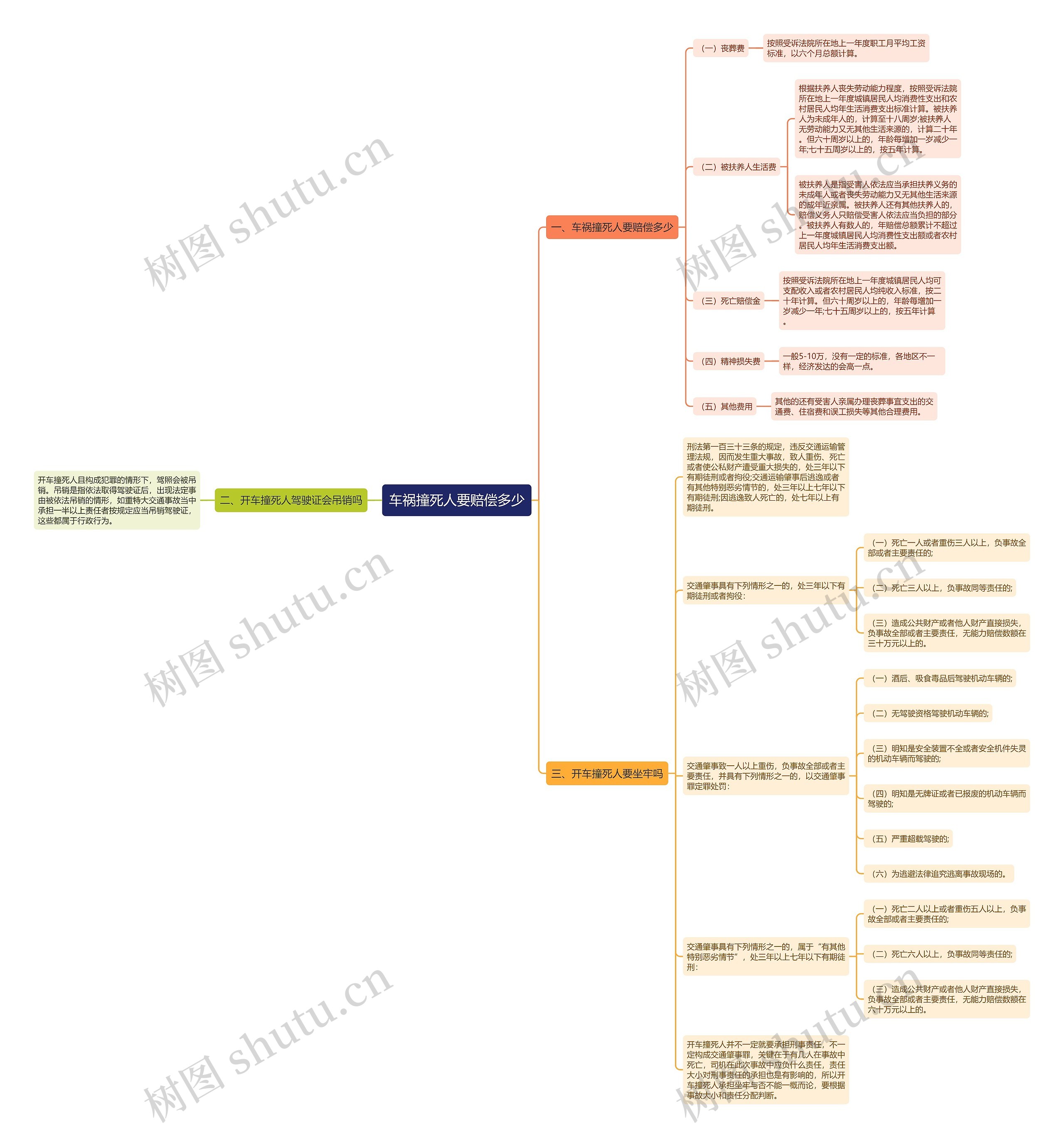 车祸撞死人要赔偿多少思维导图