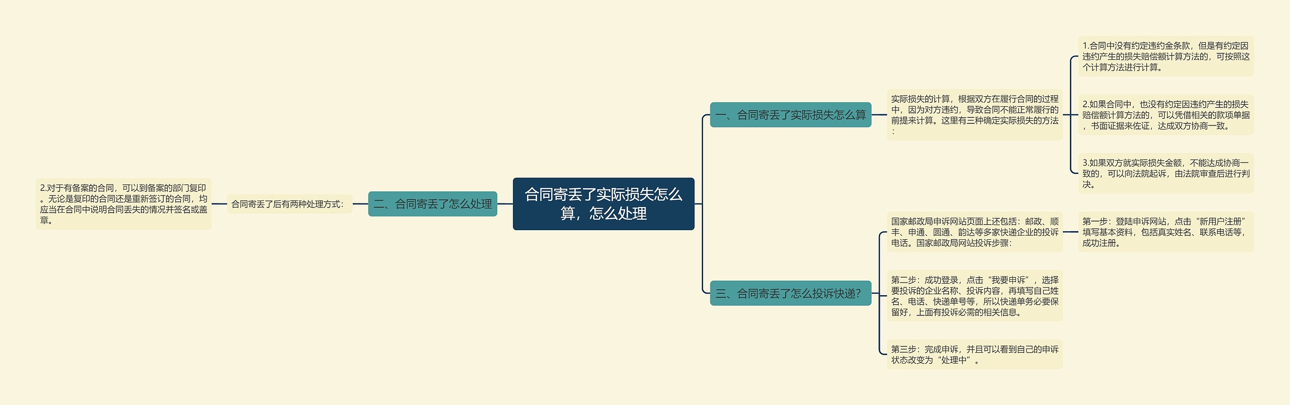 合同寄丢了实际损失怎么算，怎么处理