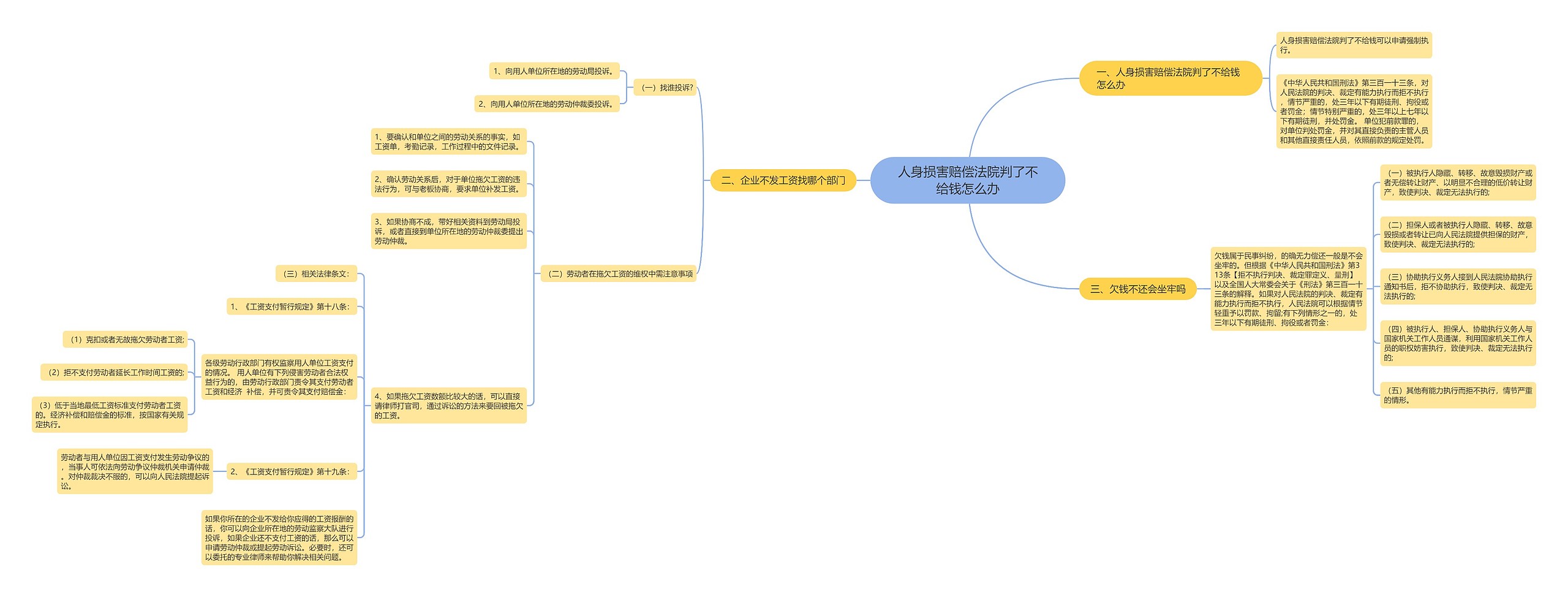 人身损害赔偿法院判了不给钱怎么办思维导图