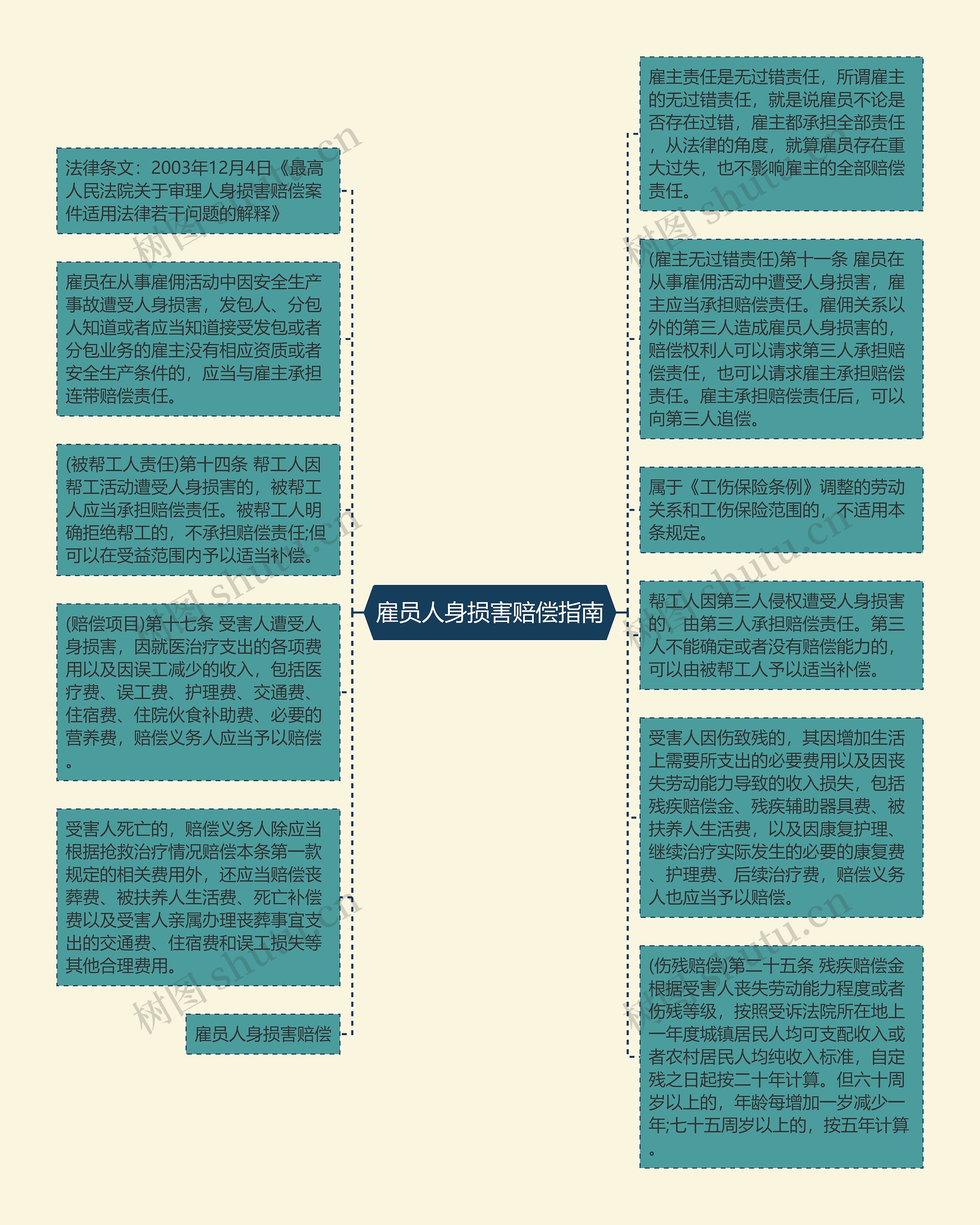 雇员人身损害赔偿指南思维导图