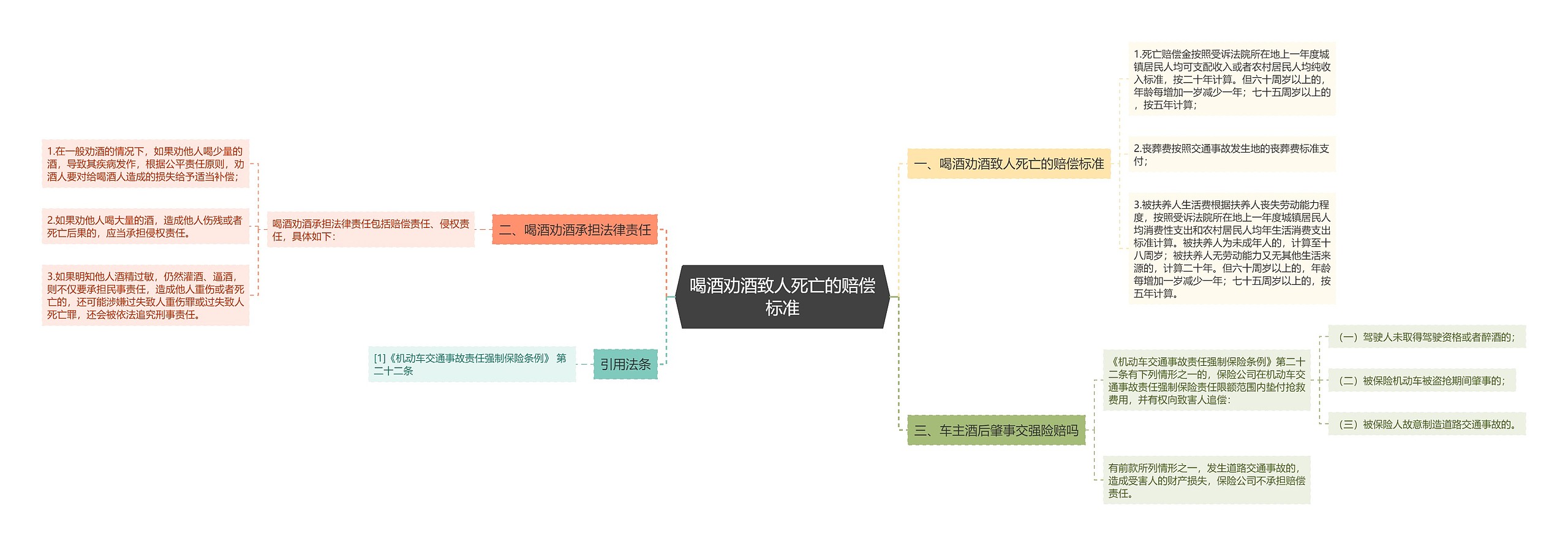 喝酒劝酒致人死亡的赔偿标准思维导图