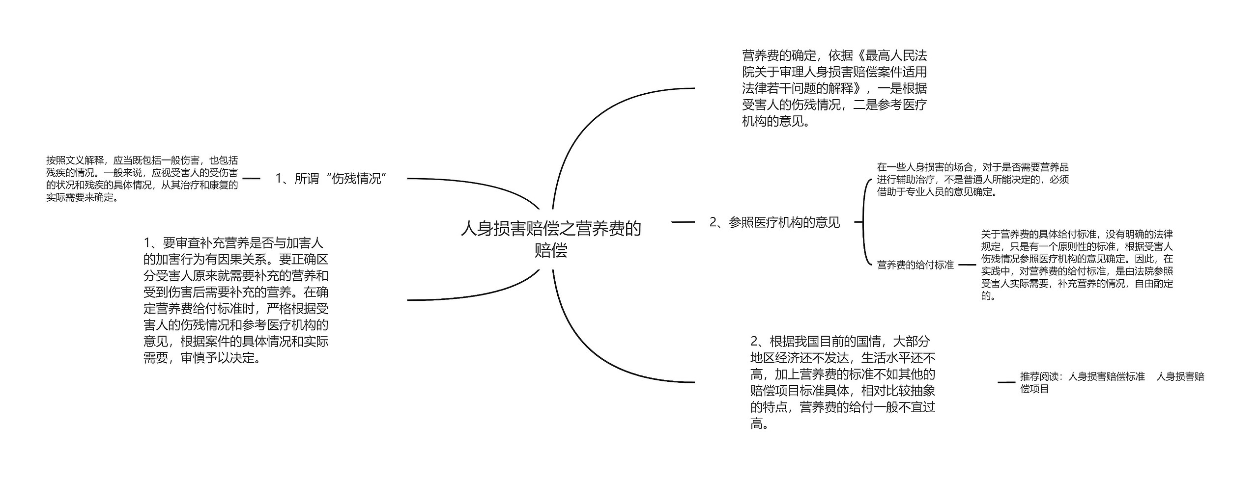 人身损害赔偿之营养费的赔偿思维导图