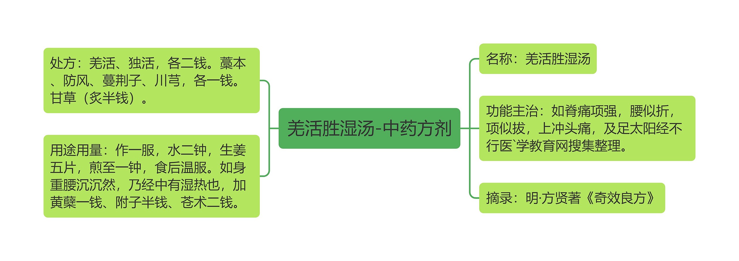 羌活胜湿汤-中药方剂思维导图