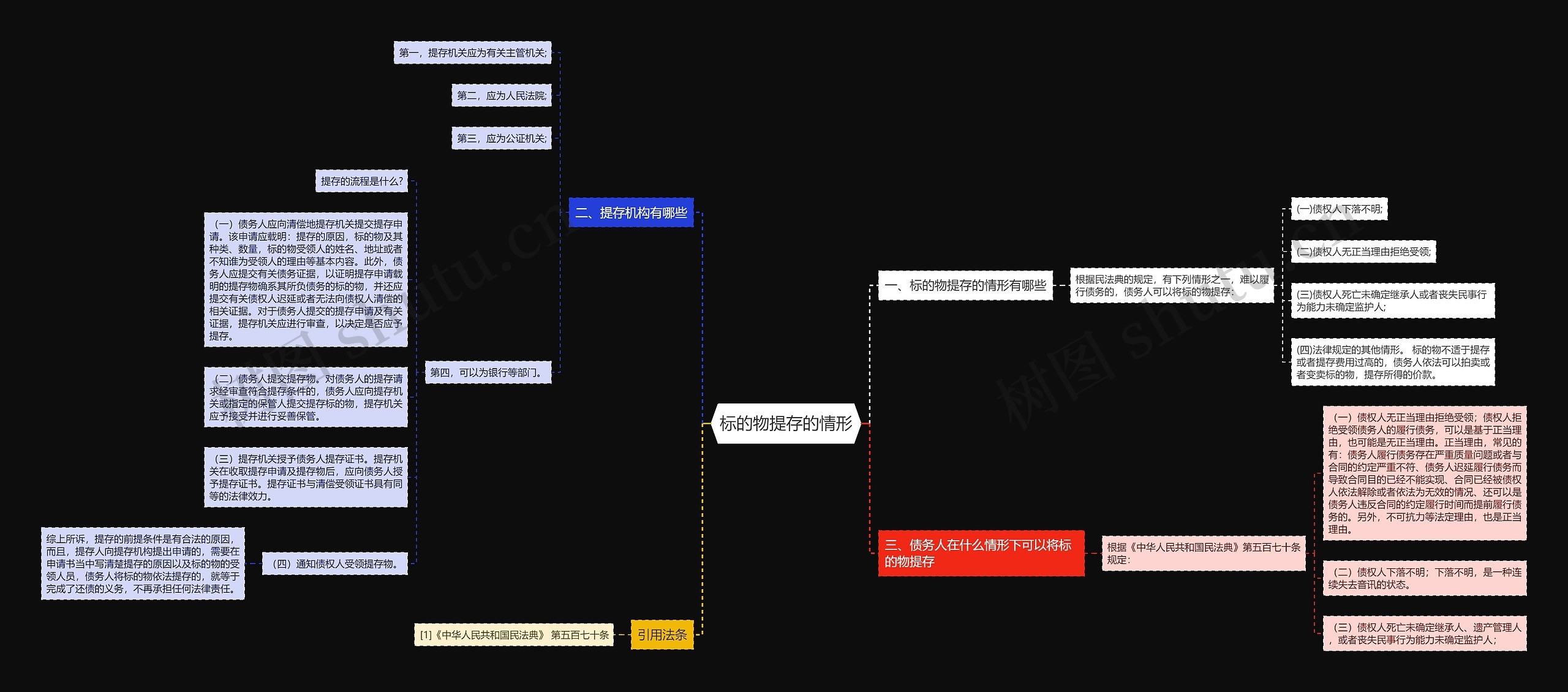 标的物提存的情形思维导图