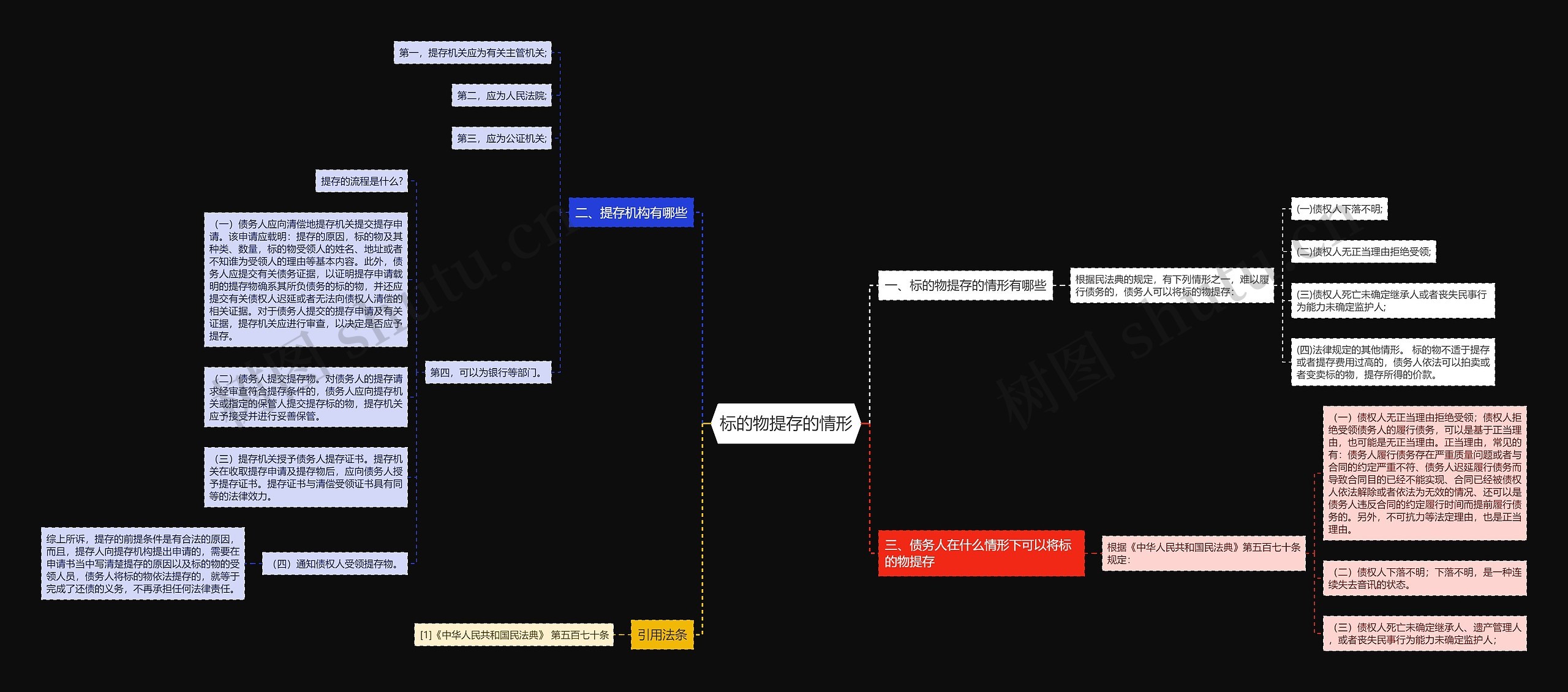 标的物提存的情形 标的物提存的情形