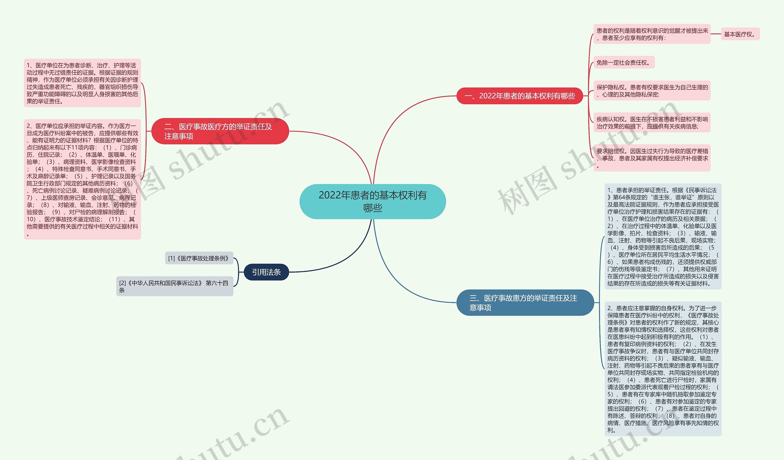 2022年患者的基本权利有哪些思维导图