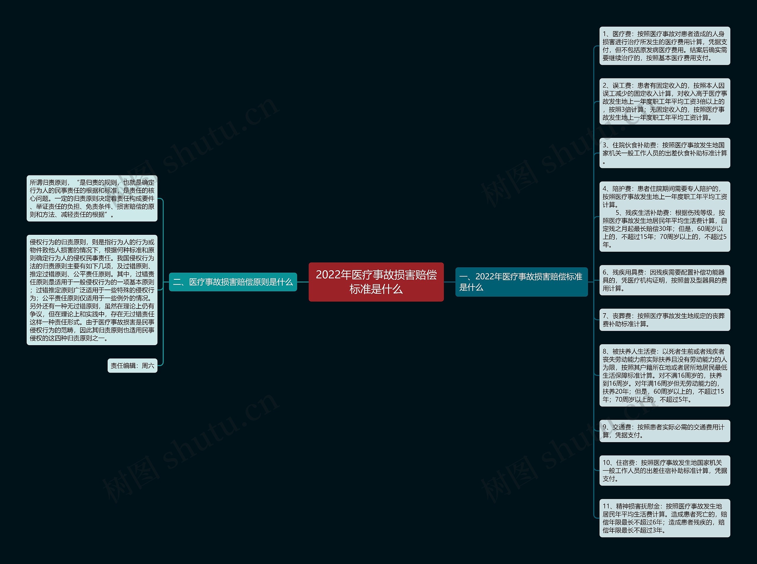 2022年医疗事故损害赔偿标准是什么思维导图