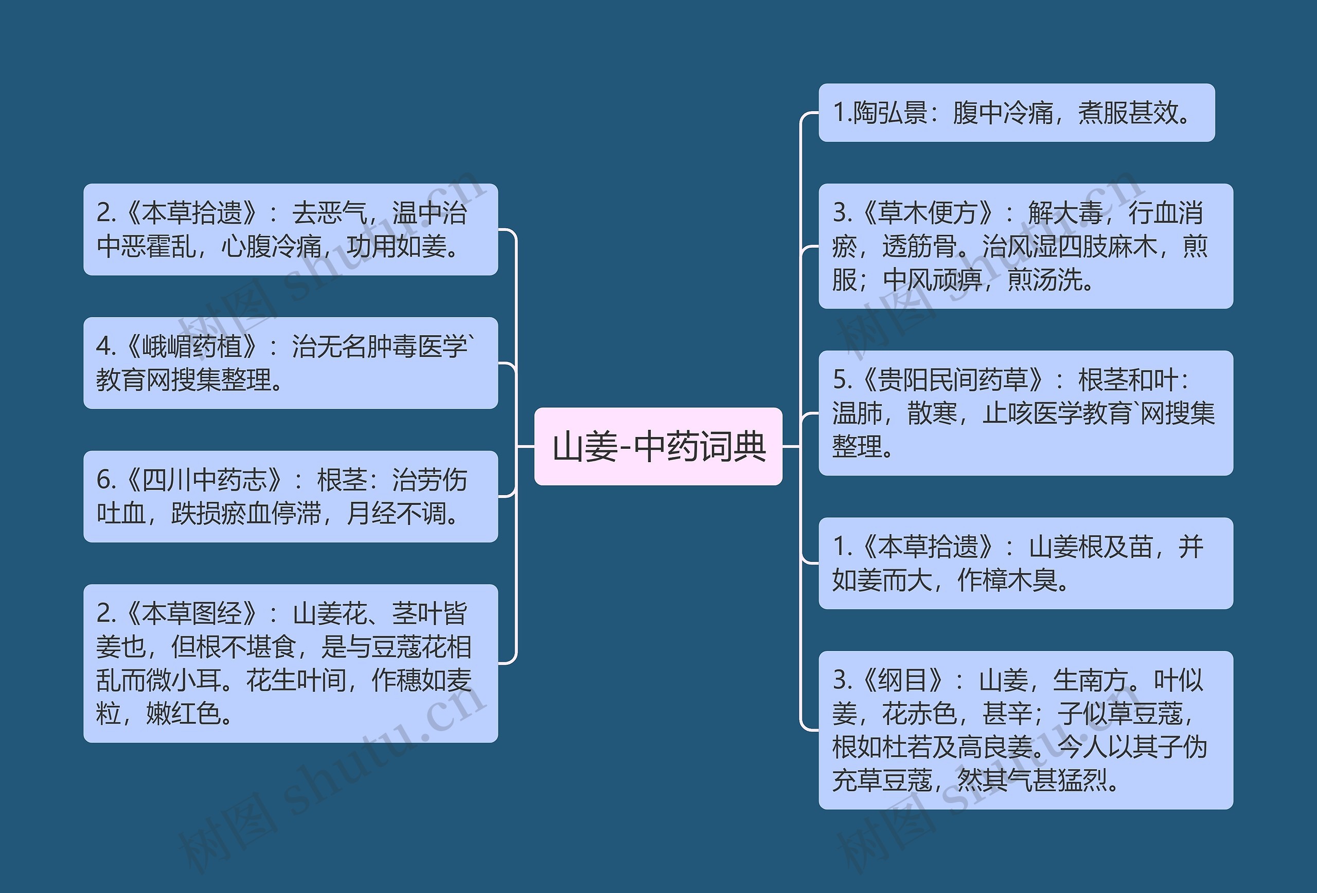 山姜-中药词典思维导图