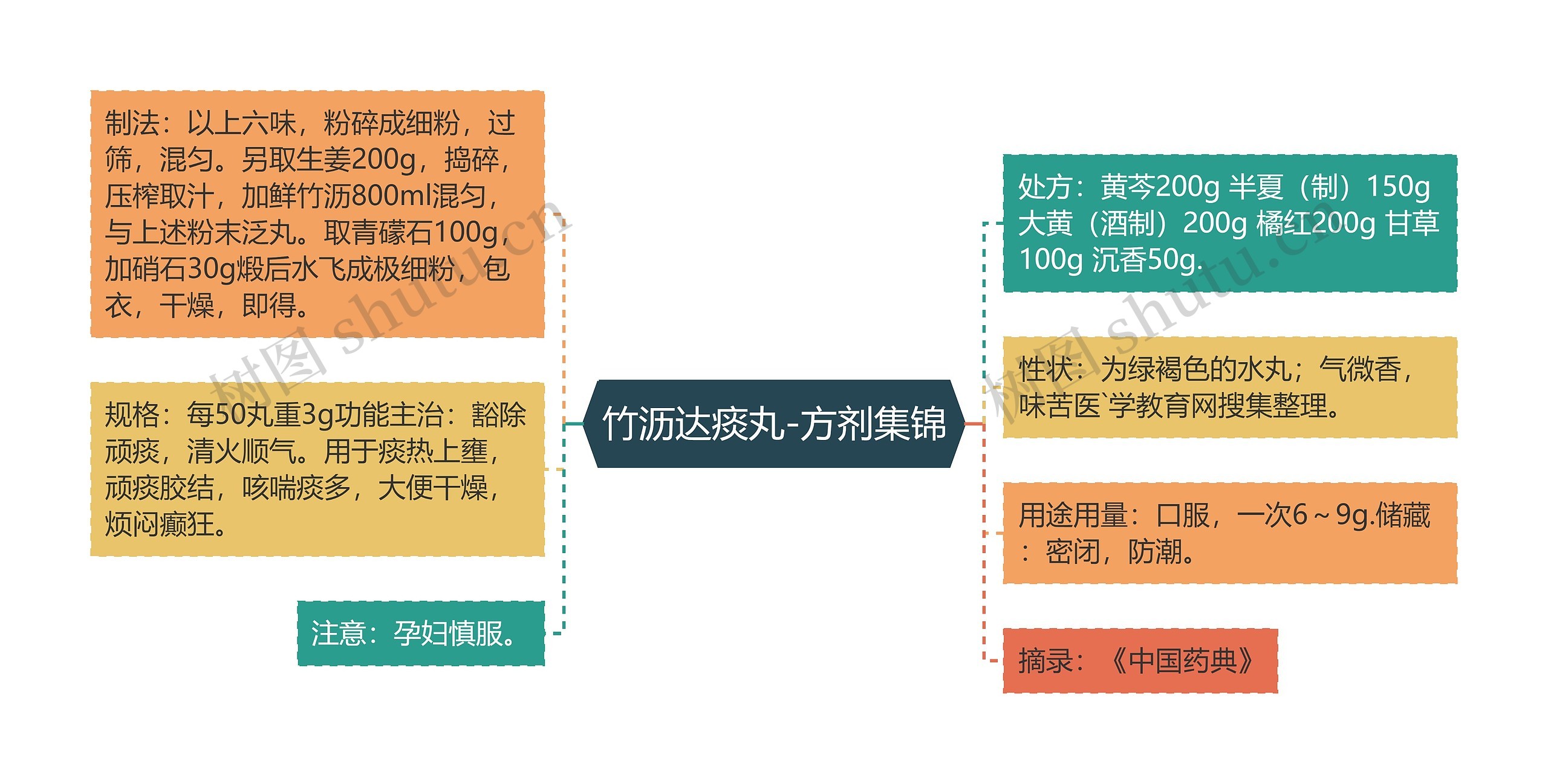 竹沥达痰丸-方剂集锦思维导图