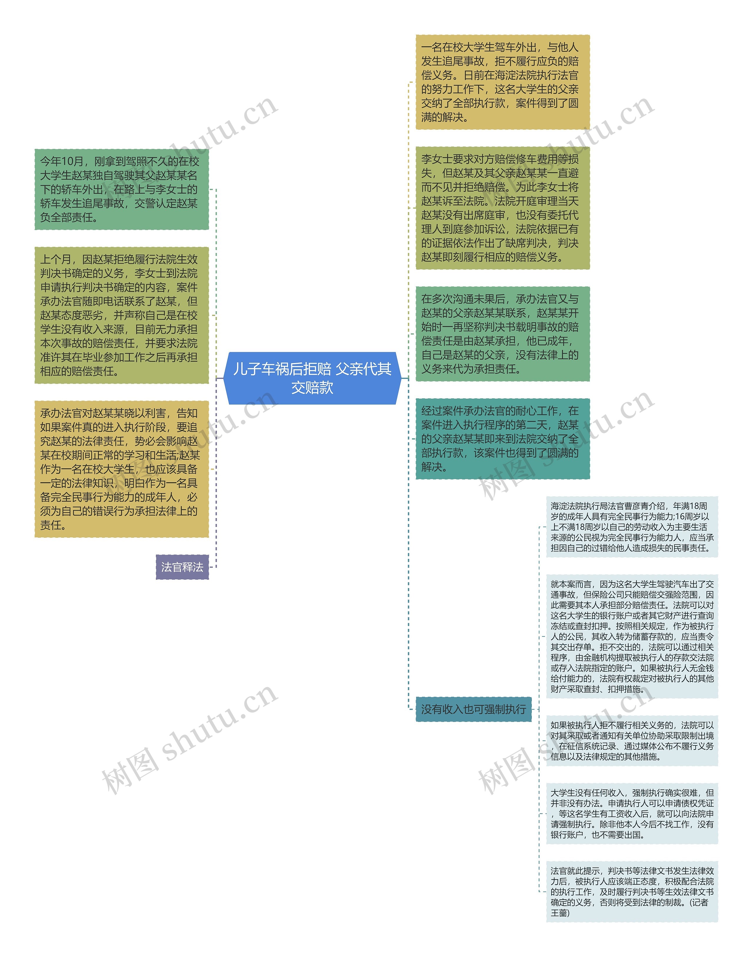 儿子车祸后拒赔 父亲代其交赔款思维导图